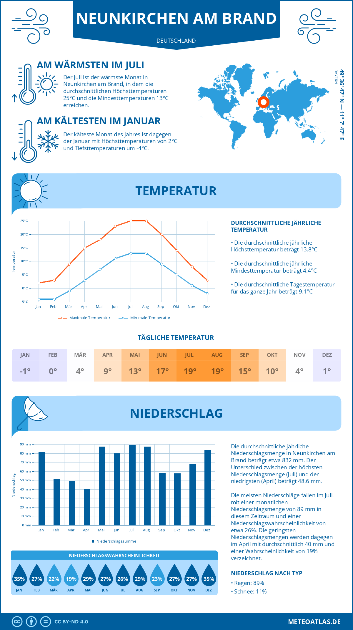 Wetter Neunkirchen am Brand (Deutschland) - Temperatur und Niederschlag