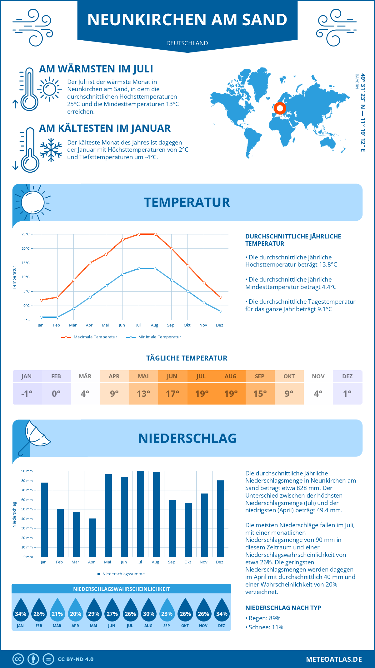 Wetter Neunkirchen am Sand (Deutschland) - Temperatur und Niederschlag