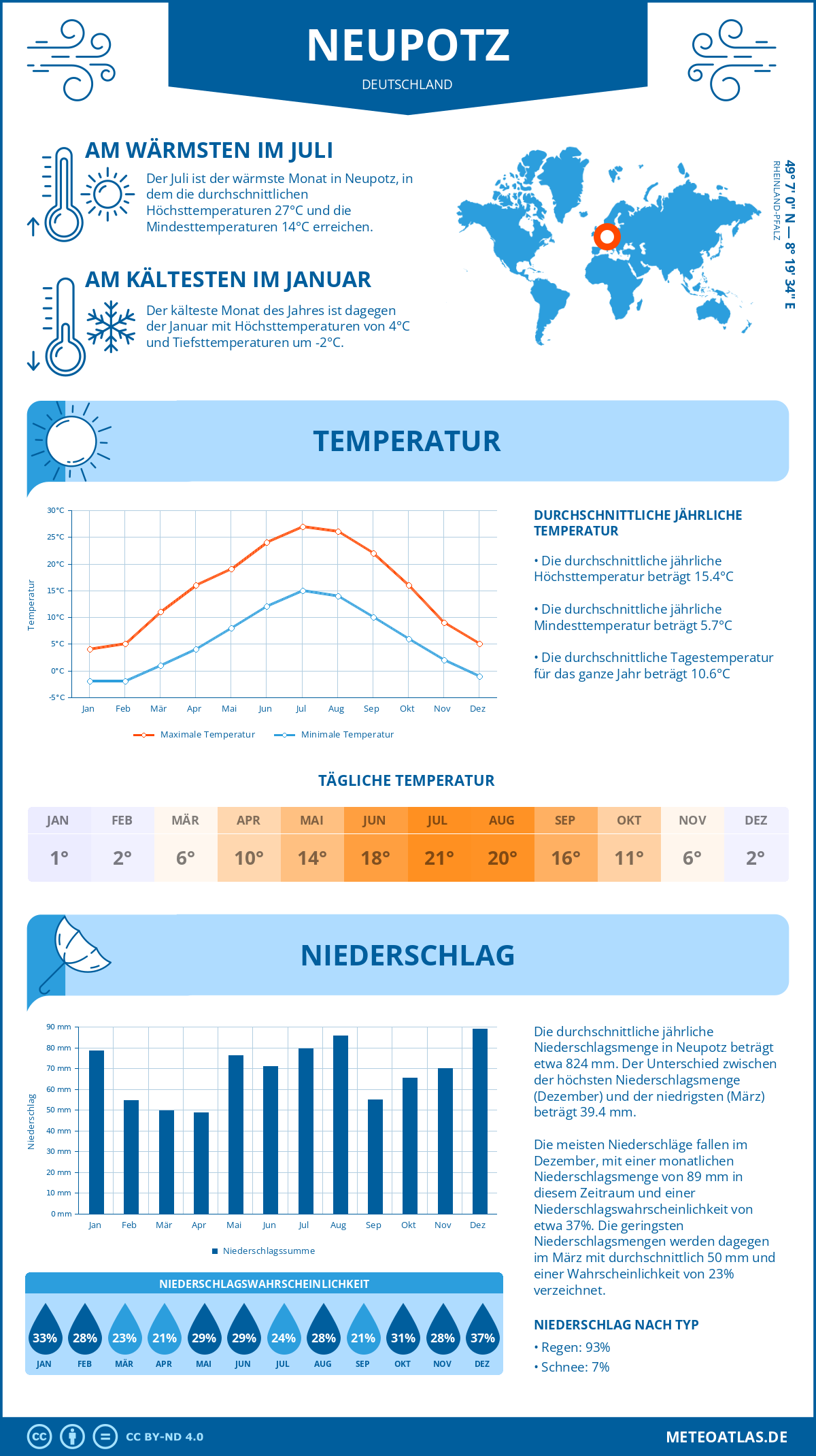 Infografik: Neupotz (Deutschland) – Monatstemperaturen und Niederschläge mit Diagrammen zu den jährlichen Wettertrends