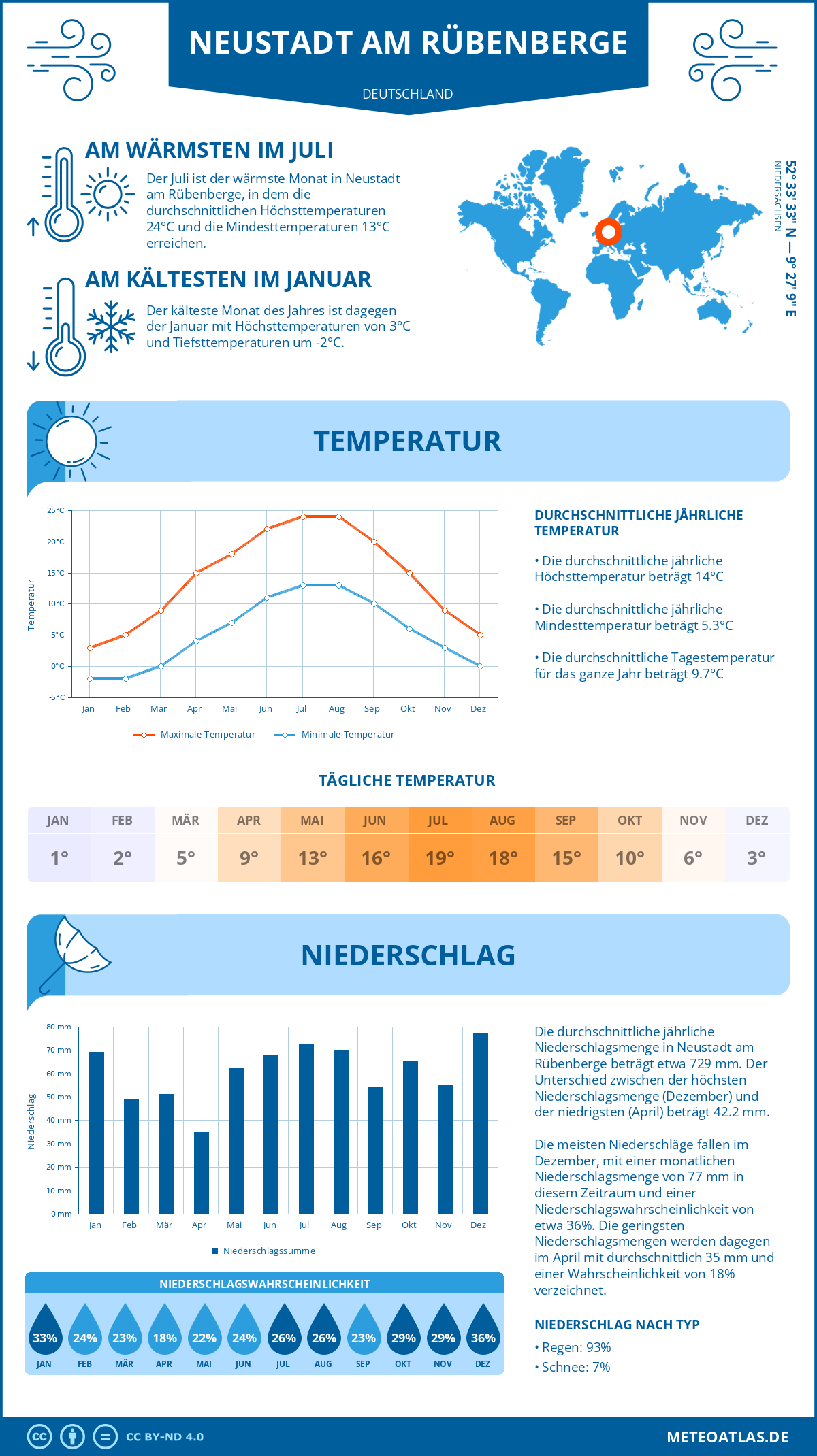 Wetter Neustadt am Rübenberge (Deutschland) - Temperatur und Niederschlag