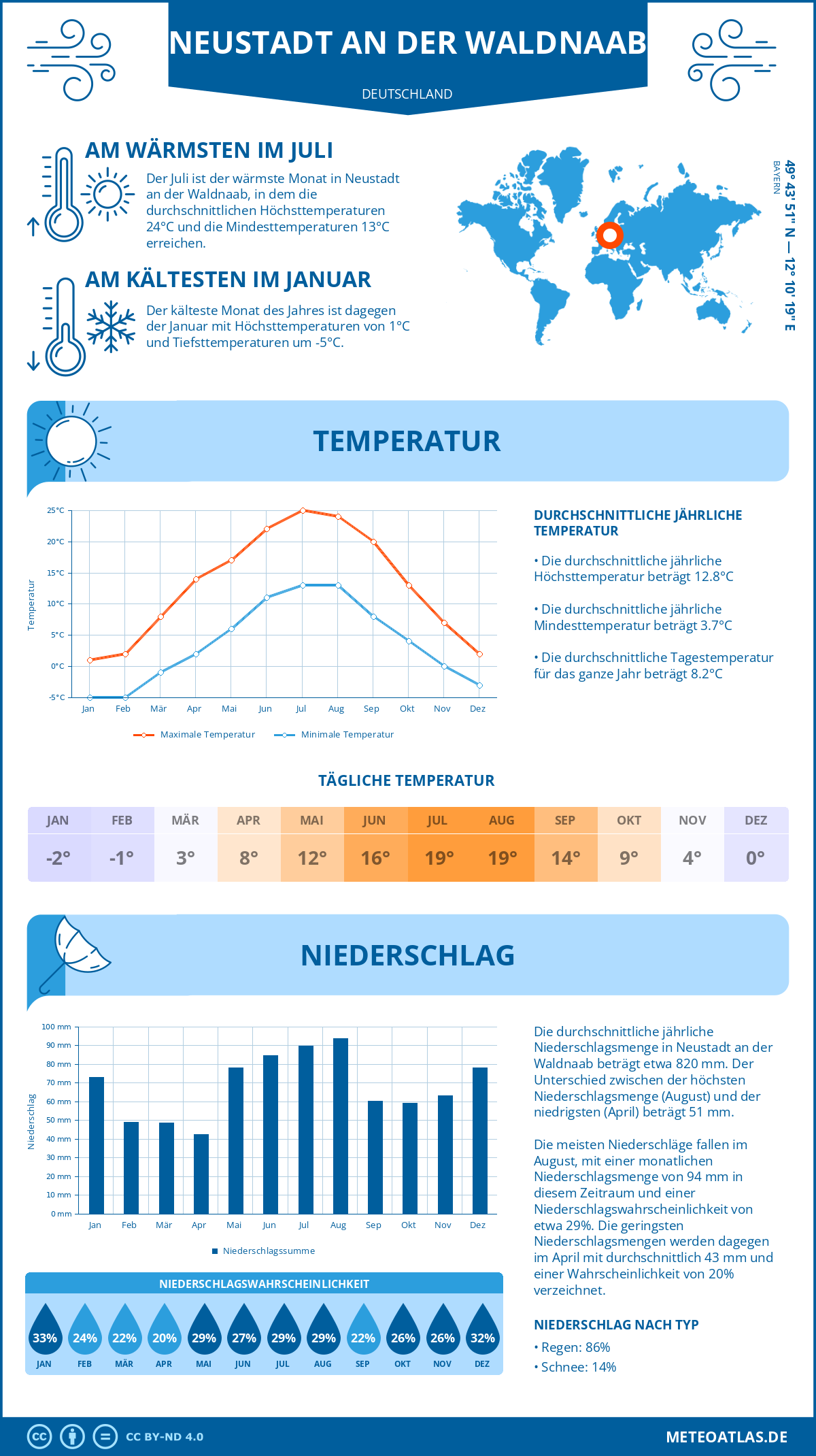 Wetter Neustadt an der Waldnaab (Deutschland) - Temperatur und Niederschlag