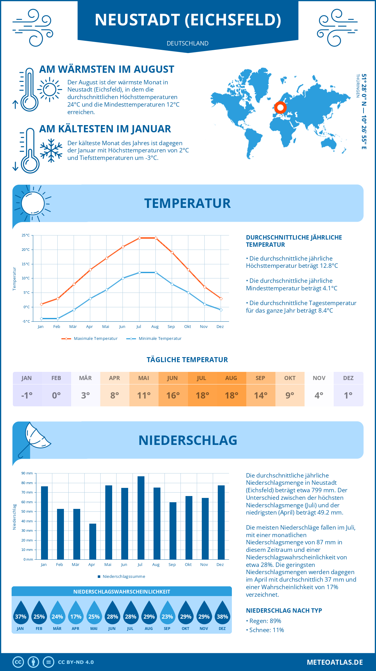 Wetter Neustadt (Eichsfeld) (Deutschland) - Temperatur und Niederschlag