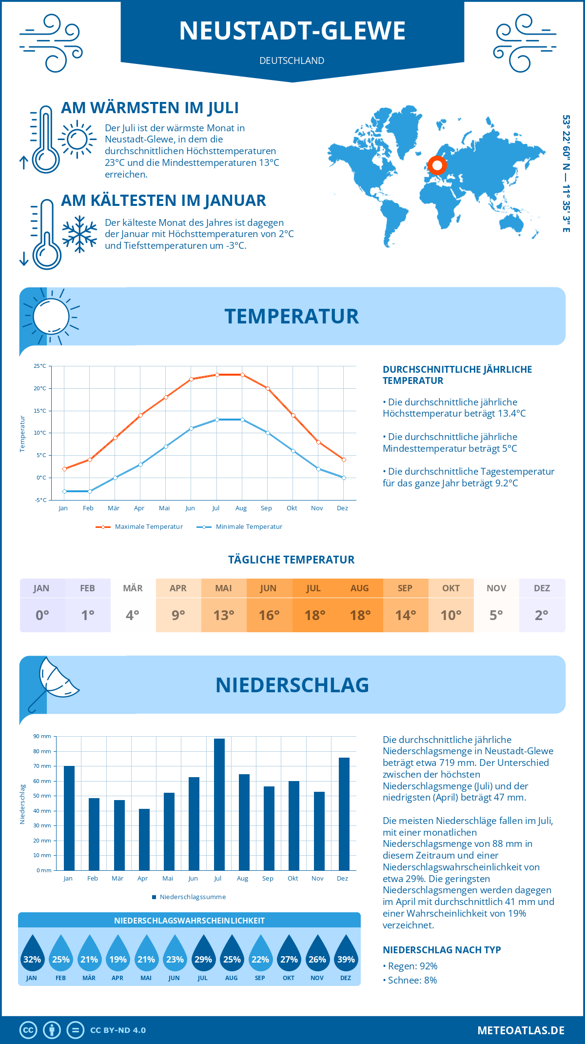 Wetter Neustadt-Glewe (Deutschland) - Temperatur und Niederschlag