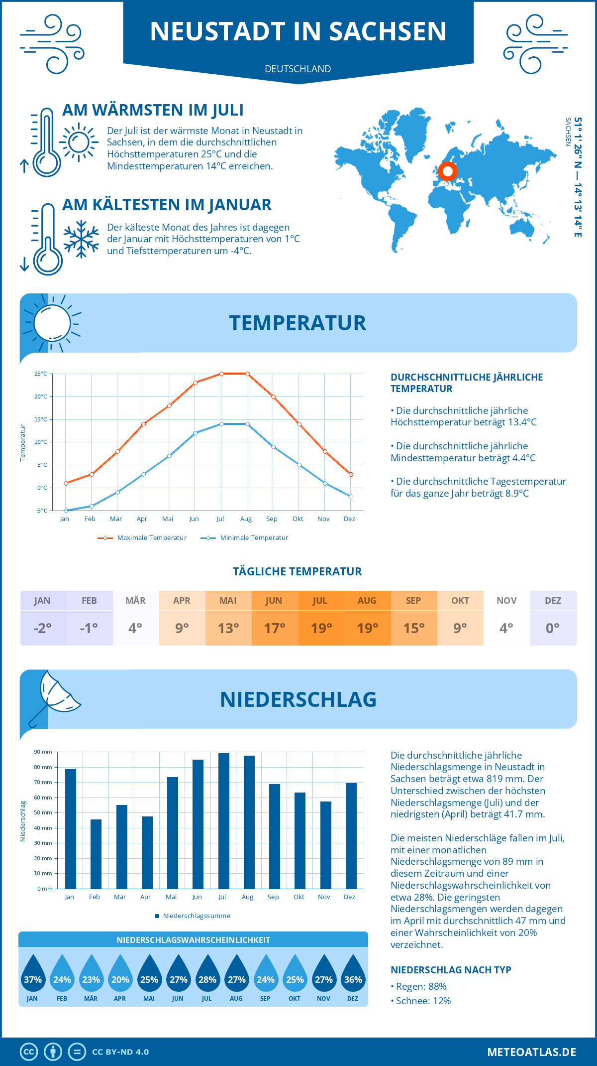 Wetter Neustadt in Sachsen (Deutschland) - Temperatur und Niederschlag