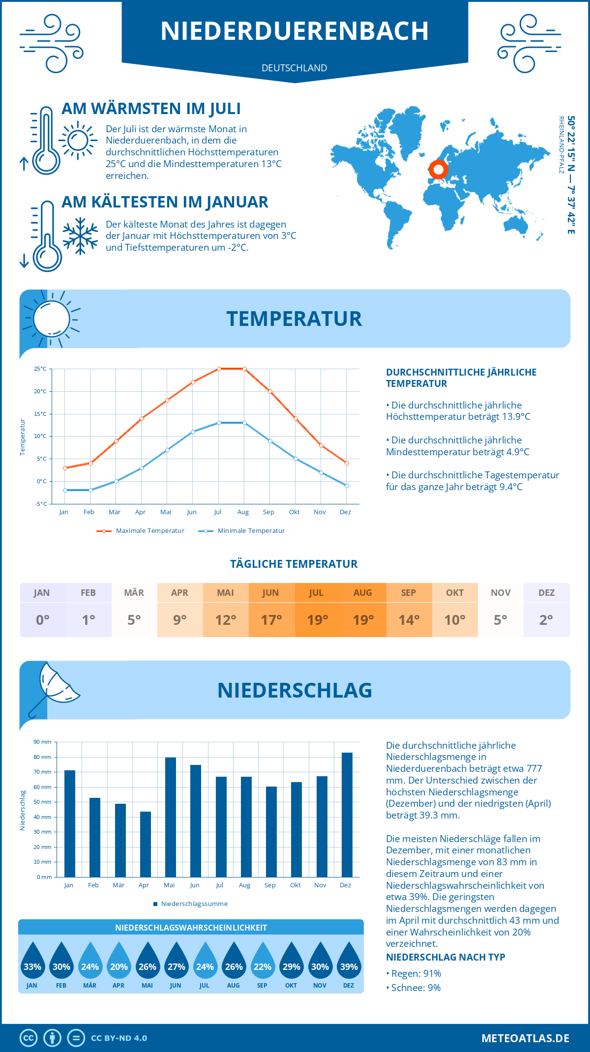 Wetter Niederduerenbach (Deutschland) - Temperatur und Niederschlag