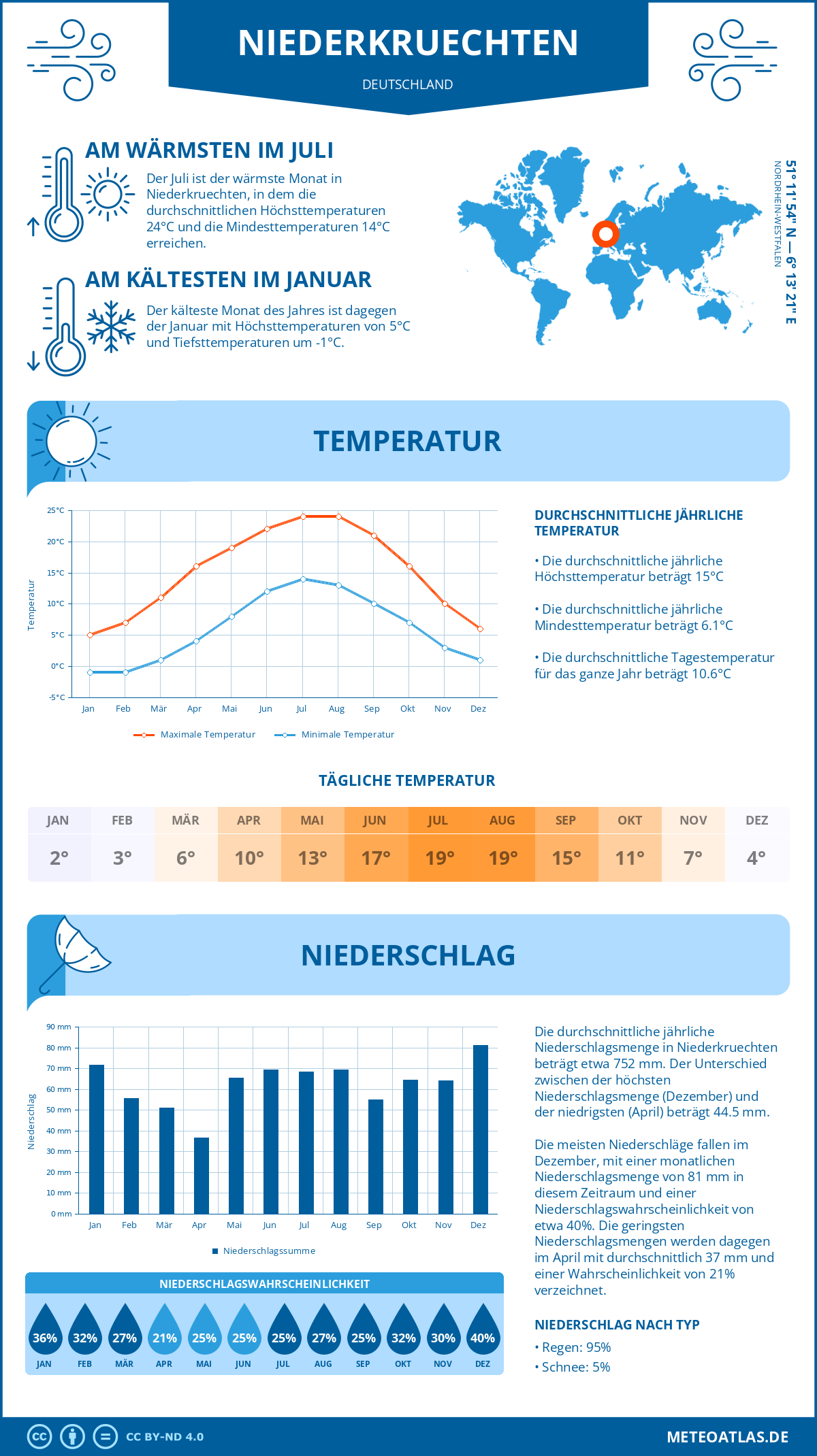 Wetter Niederkruechten (Deutschland) - Temperatur und Niederschlag