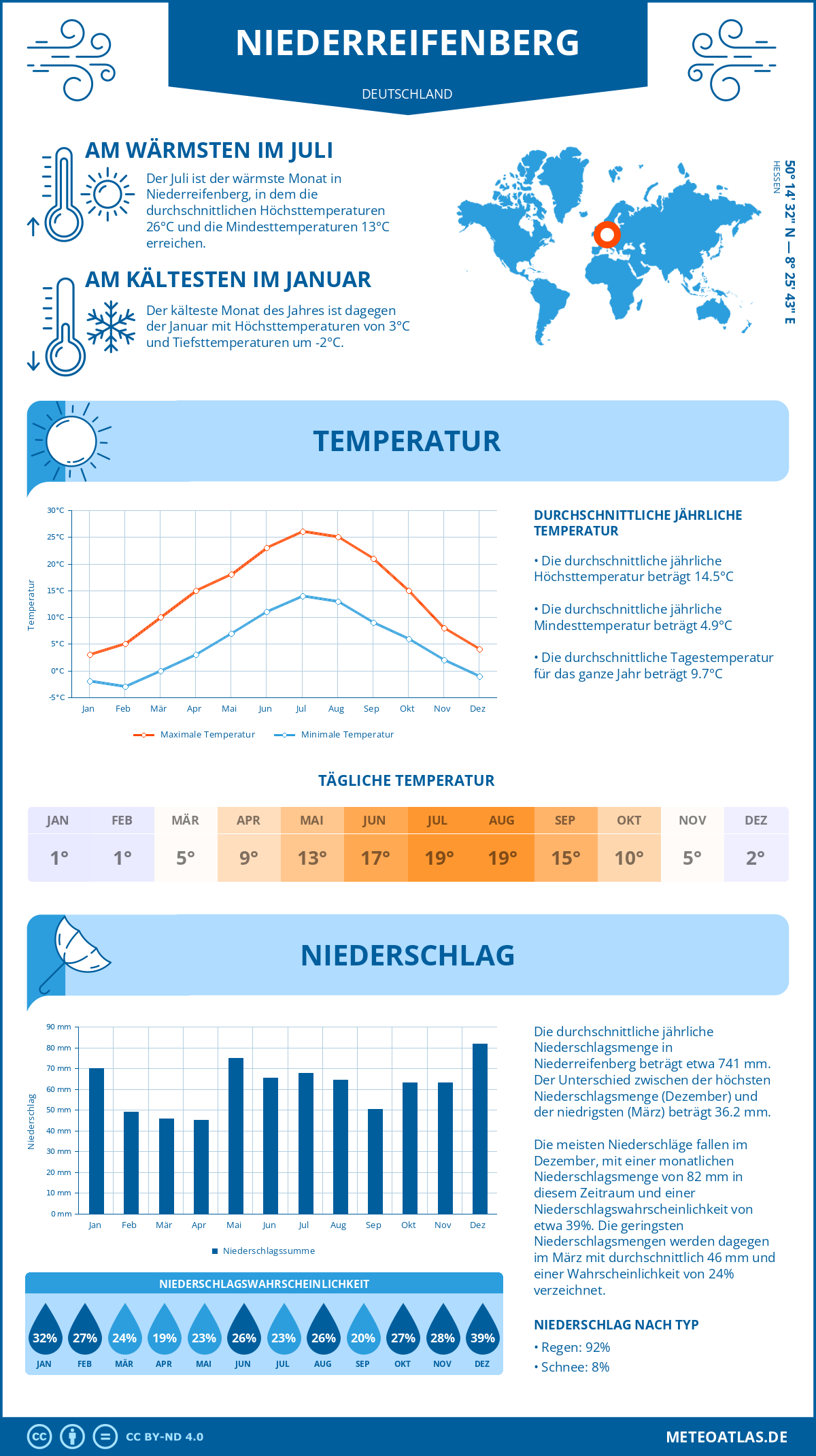 Wetter Niederreifenberg (Deutschland) - Temperatur und Niederschlag