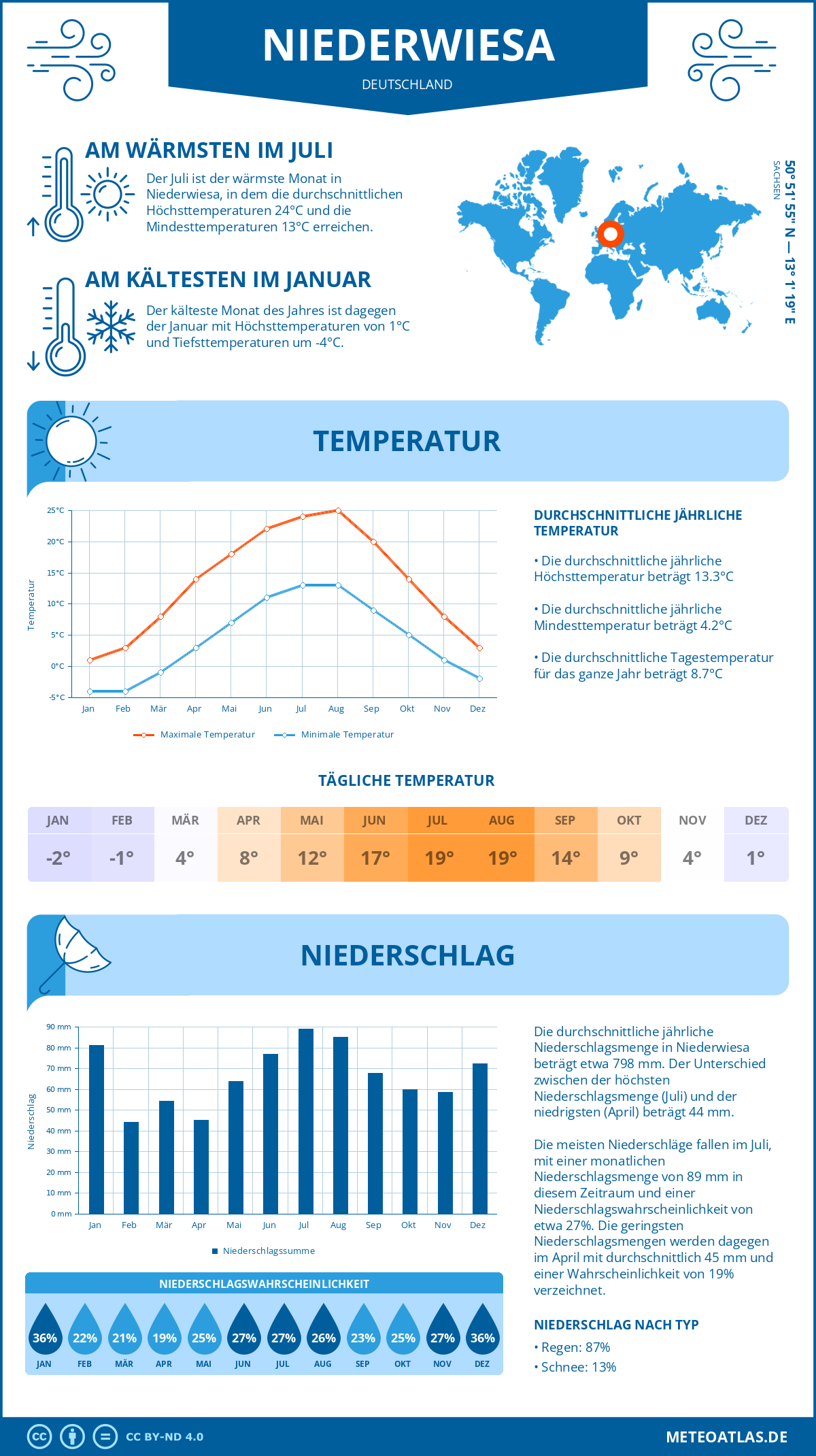 Wetter Niederwiesa (Deutschland) - Temperatur und Niederschlag