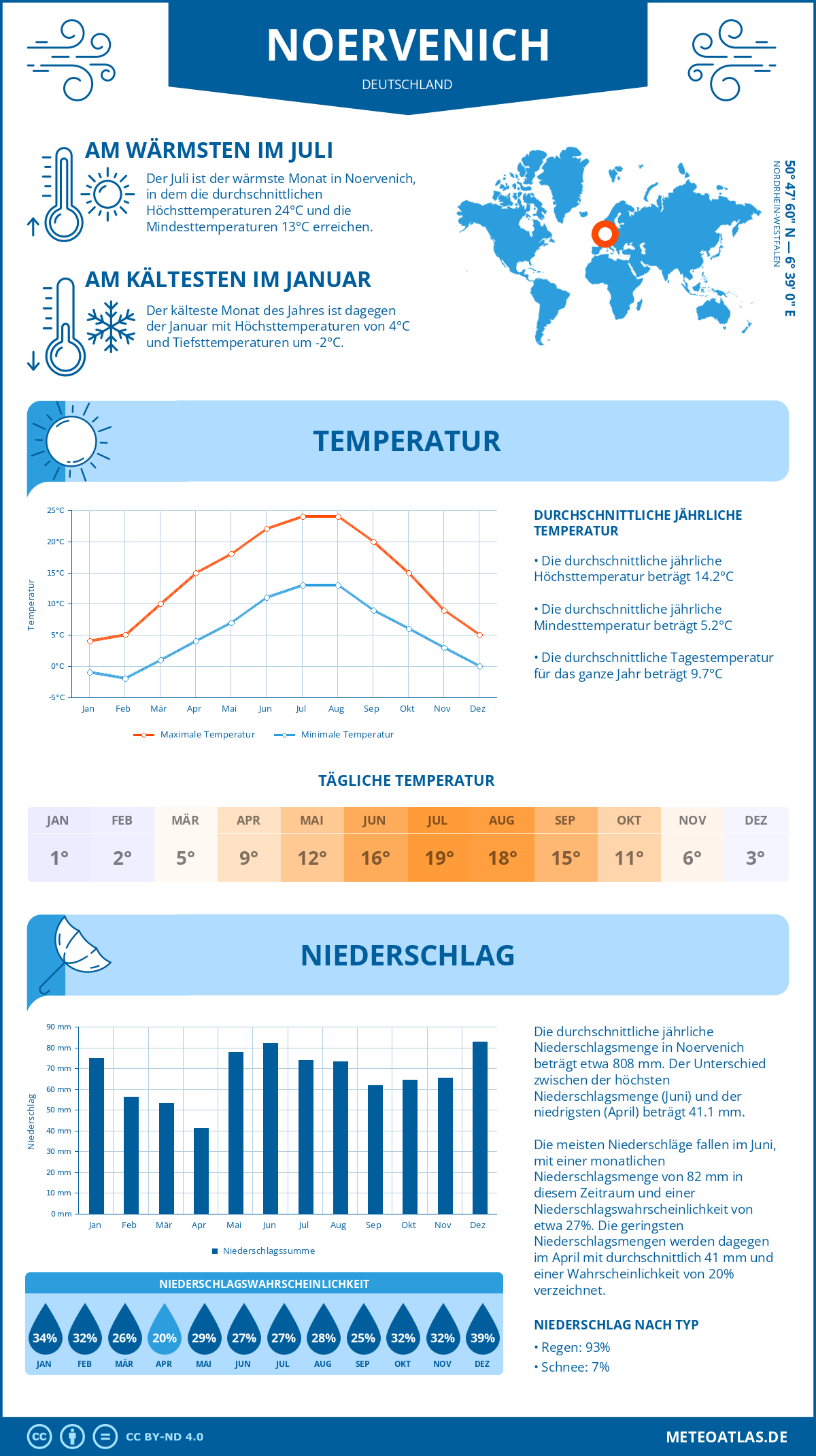 Wetter Noervenich (Deutschland) - Temperatur und Niederschlag