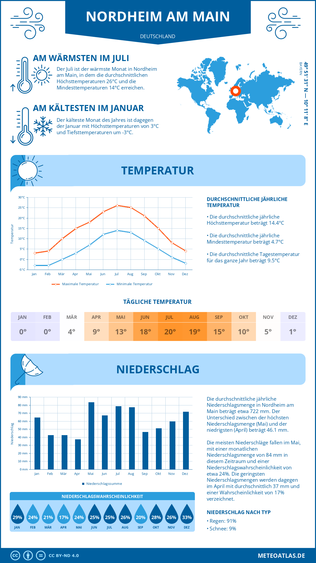 Wetter Nordheim am Main (Deutschland) - Temperatur und Niederschlag