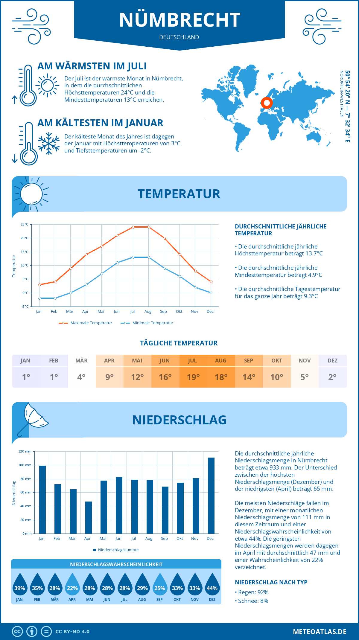 Wetter Nümbrecht (Deutschland) - Temperatur und Niederschlag