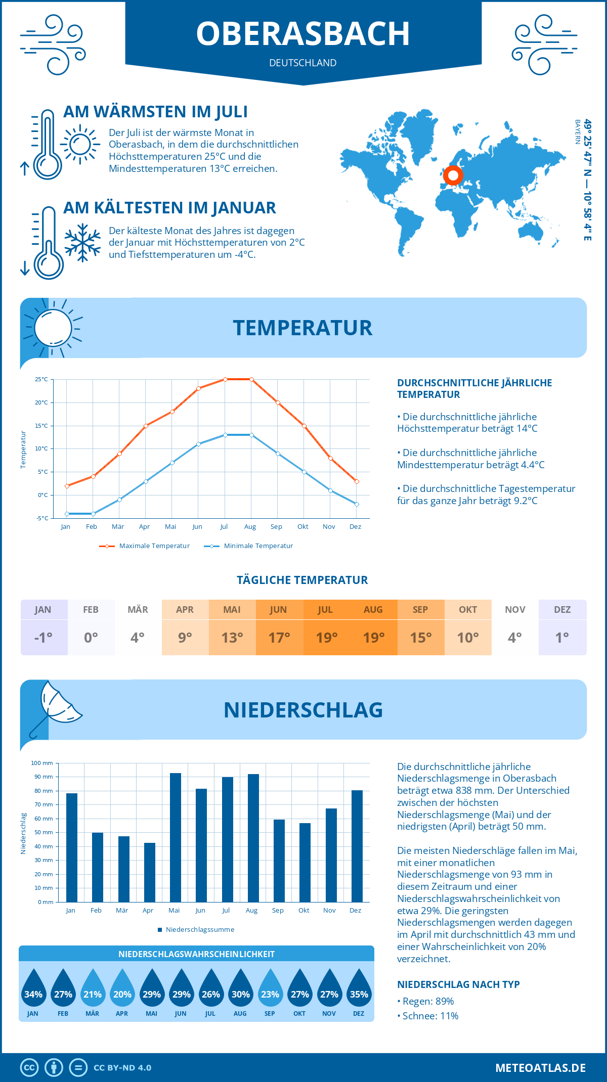 Wetter Oberasbach (Deutschland) - Temperatur und Niederschlag