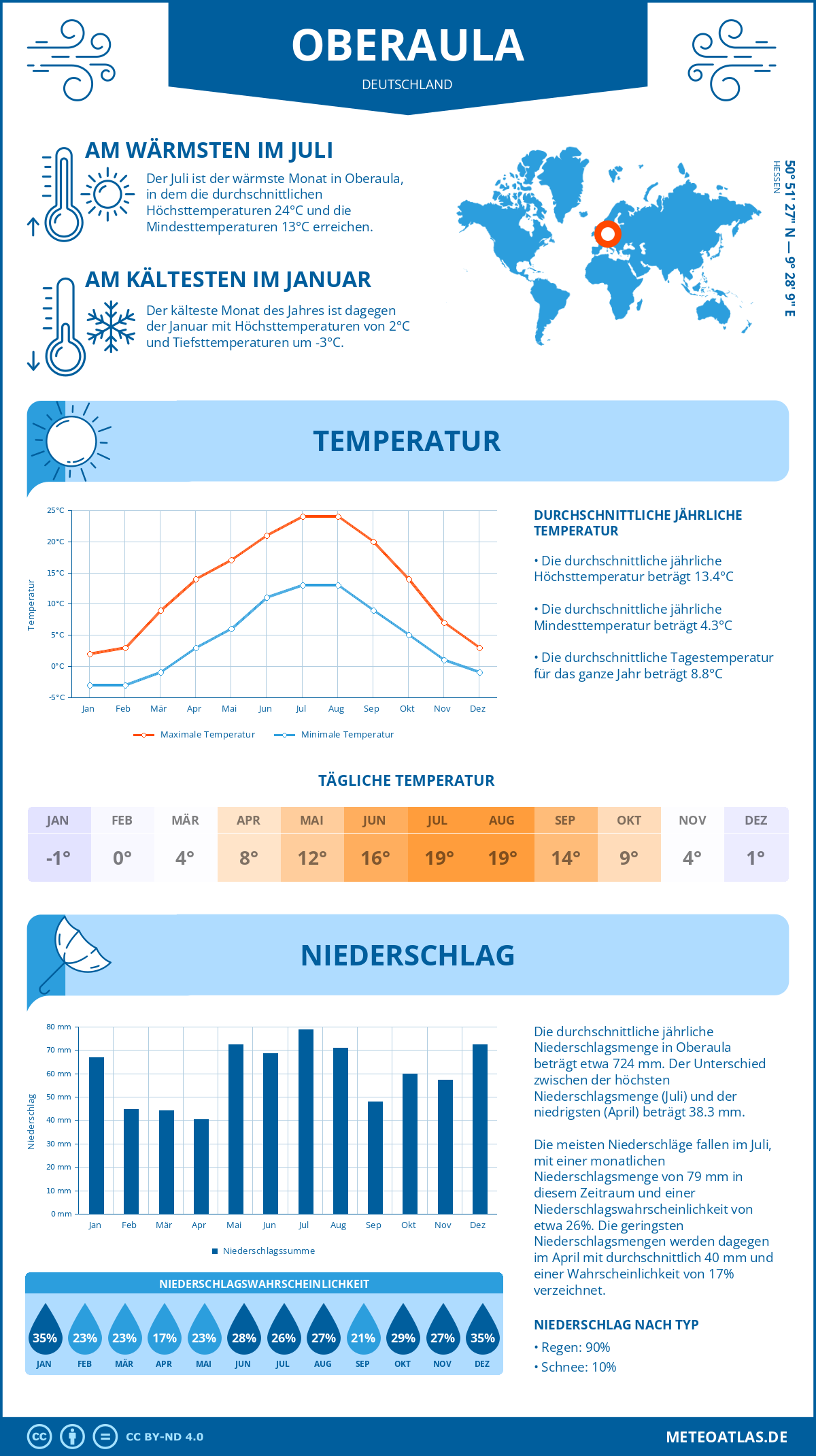 Wetter Oberaula (Deutschland) - Temperatur und Niederschlag