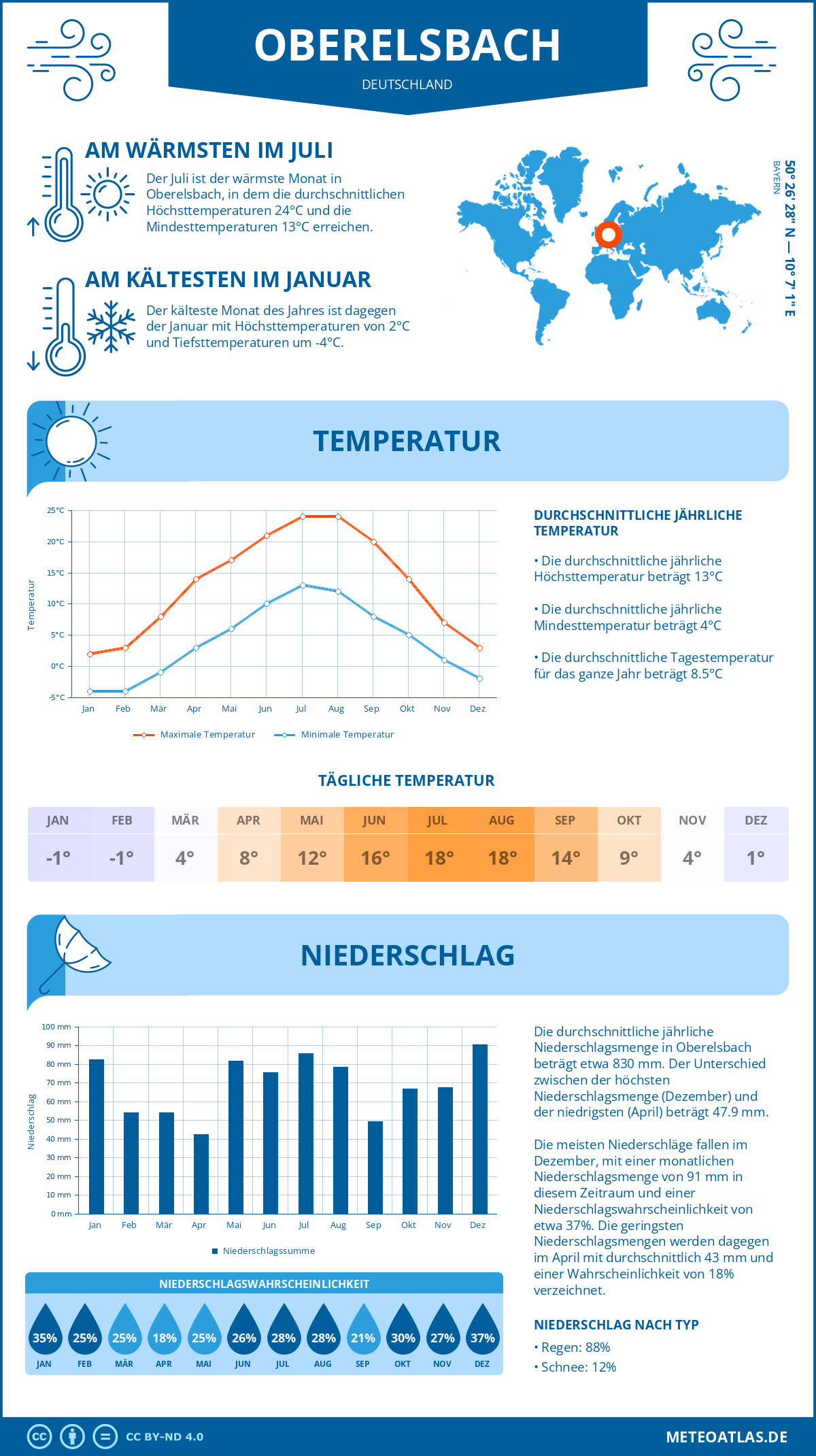 Wetter Oberelsbach (Deutschland) - Temperatur und Niederschlag