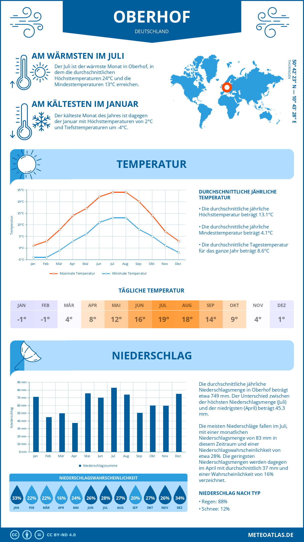 Wetter Oberhof (Deutschland) - Temperatur und Niederschlag