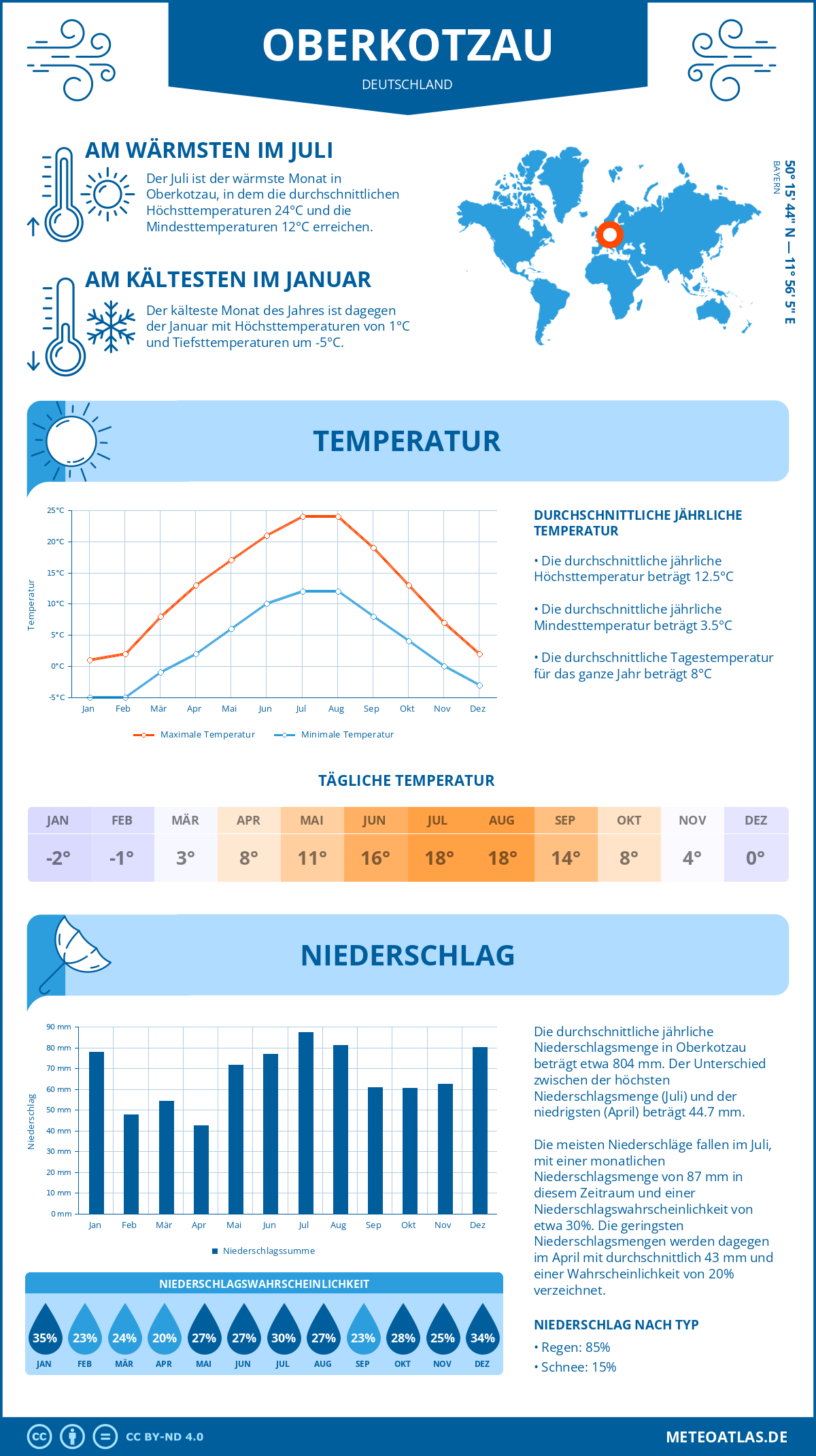 Wetter Oberkotzau (Deutschland) - Temperatur und Niederschlag