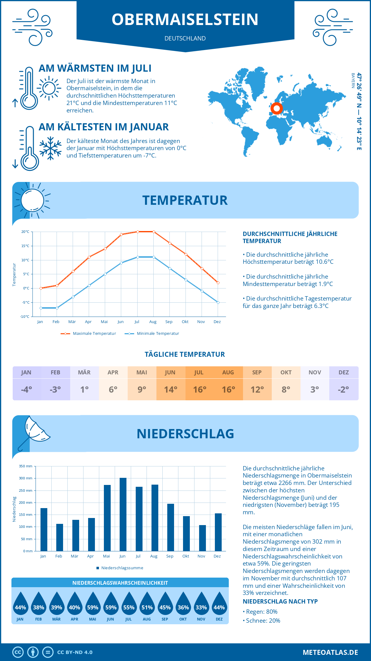 Wetter Obermaiselstein (Deutschland) - Temperatur und Niederschlag