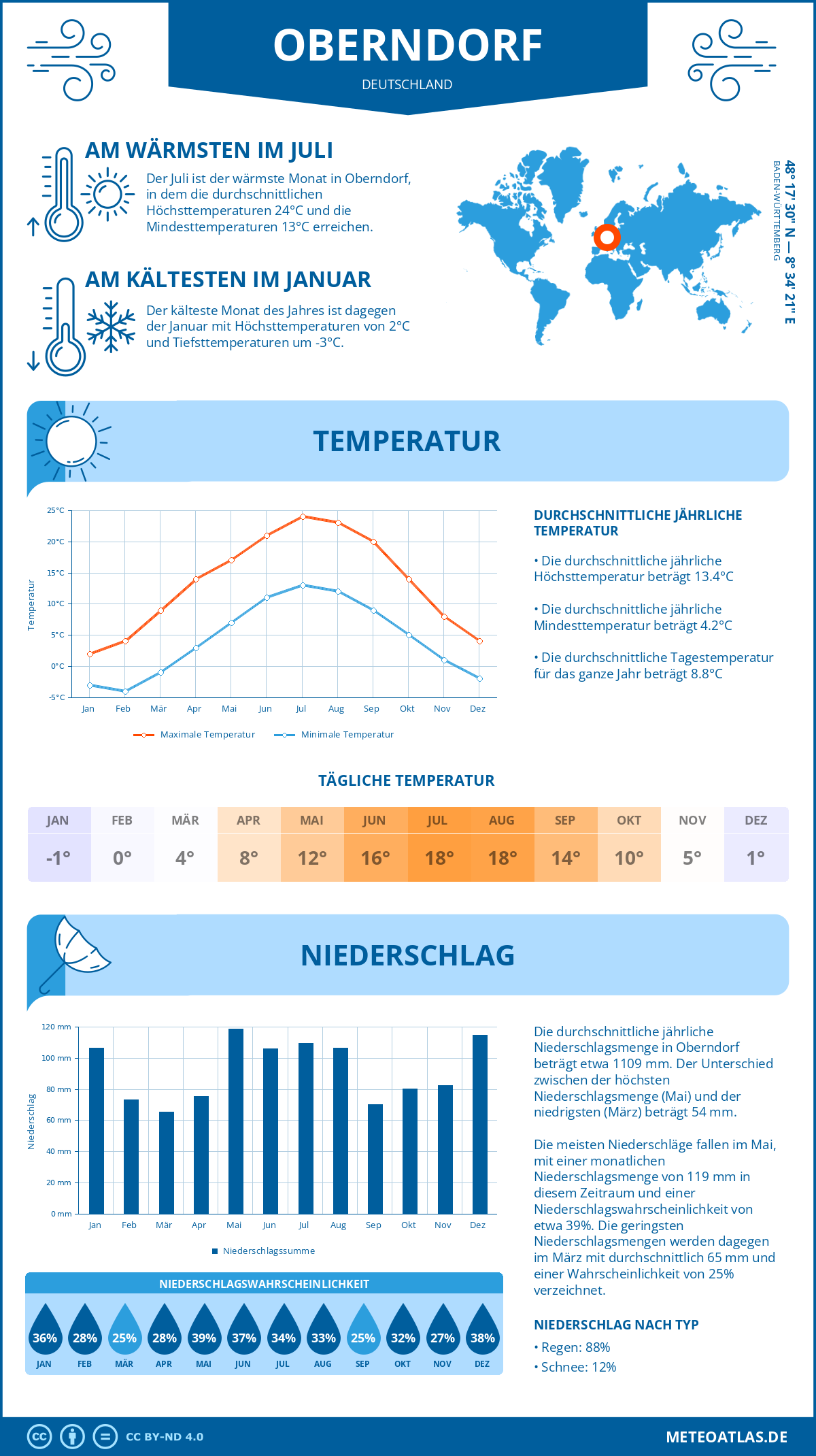 Wetter Oberndorf (Deutschland) - Temperatur und Niederschlag