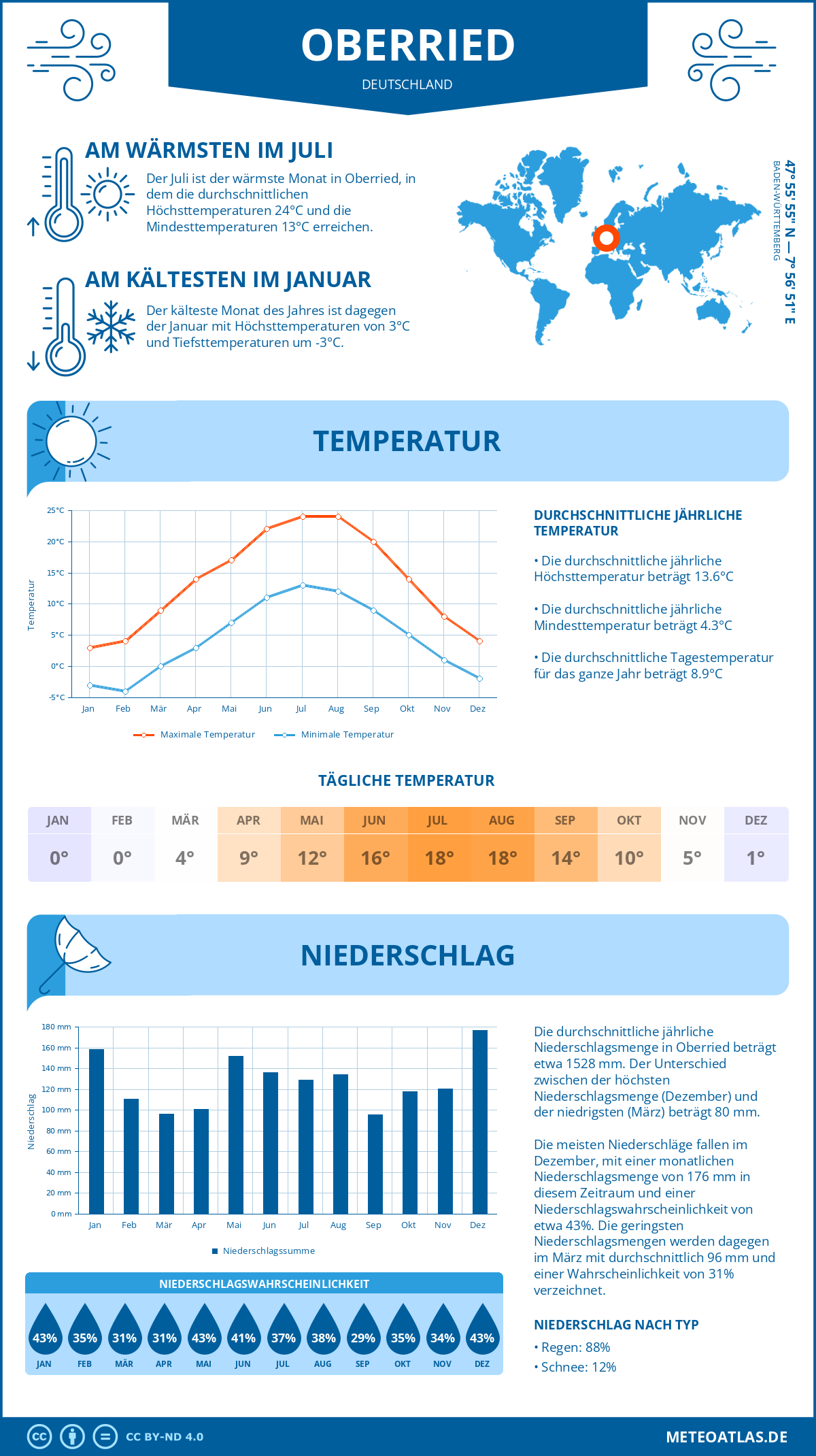 Wetter Oberried (Deutschland) - Temperatur und Niederschlag