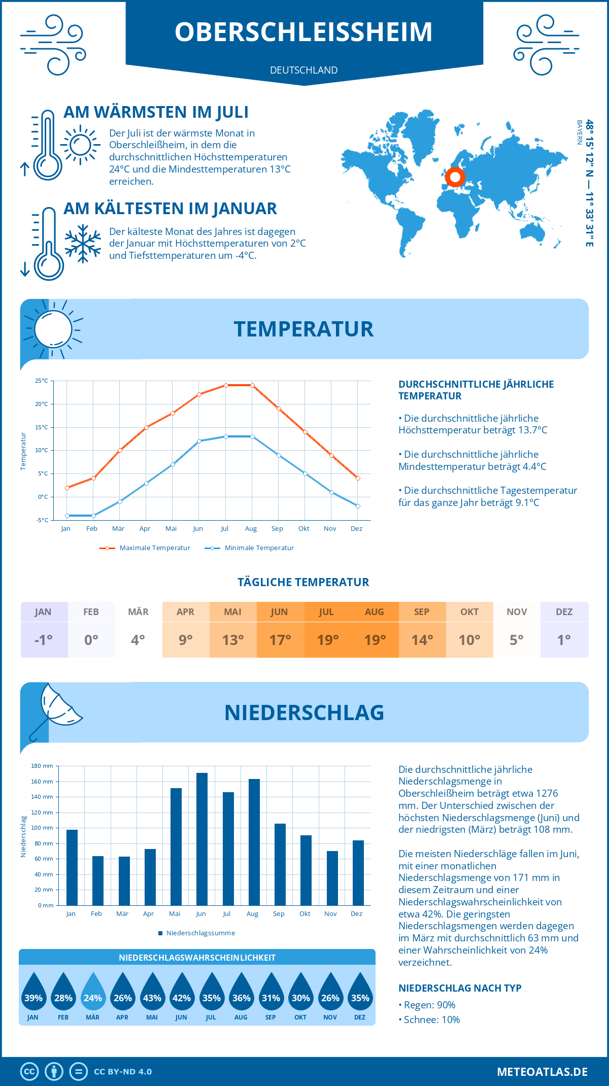 Wetter Oberschleißheim (Deutschland) - Temperatur und Niederschlag