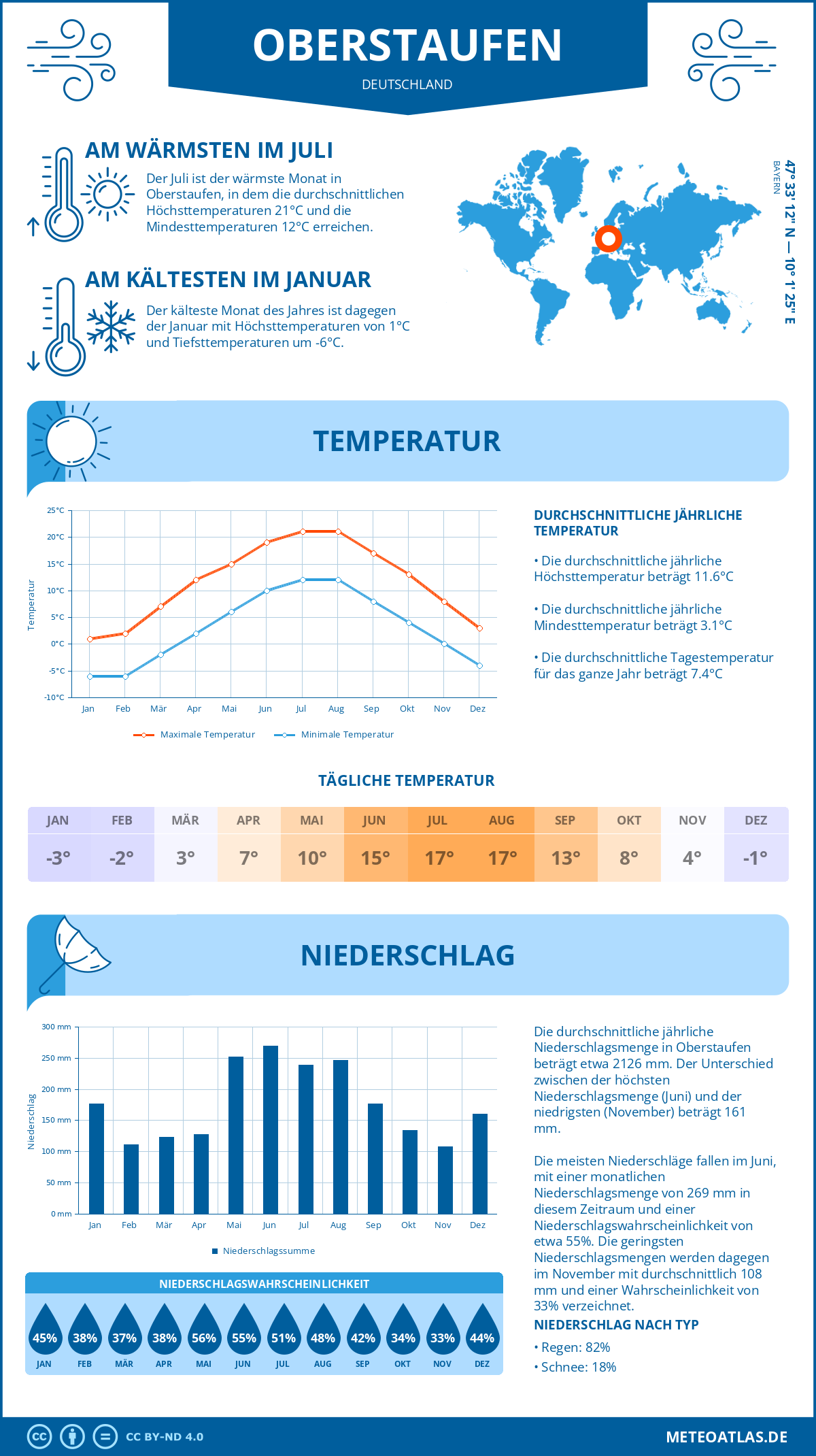 Infografik: Oberstaufen (Deutschland) – Monatstemperaturen und Niederschläge mit Diagrammen zu den jährlichen Wettertrends