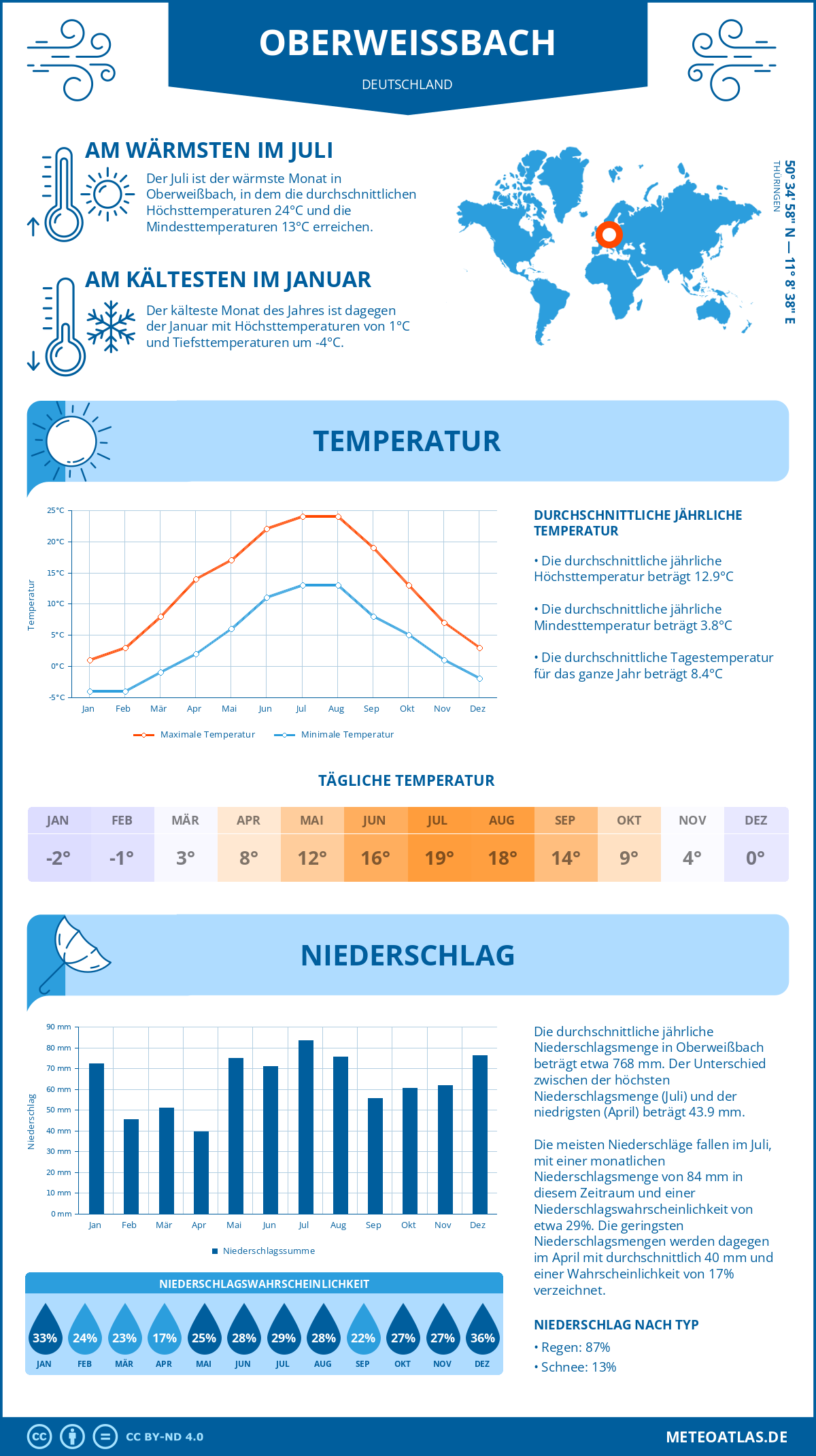 Wetter Oberweißbach (Deutschland) - Temperatur und Niederschlag