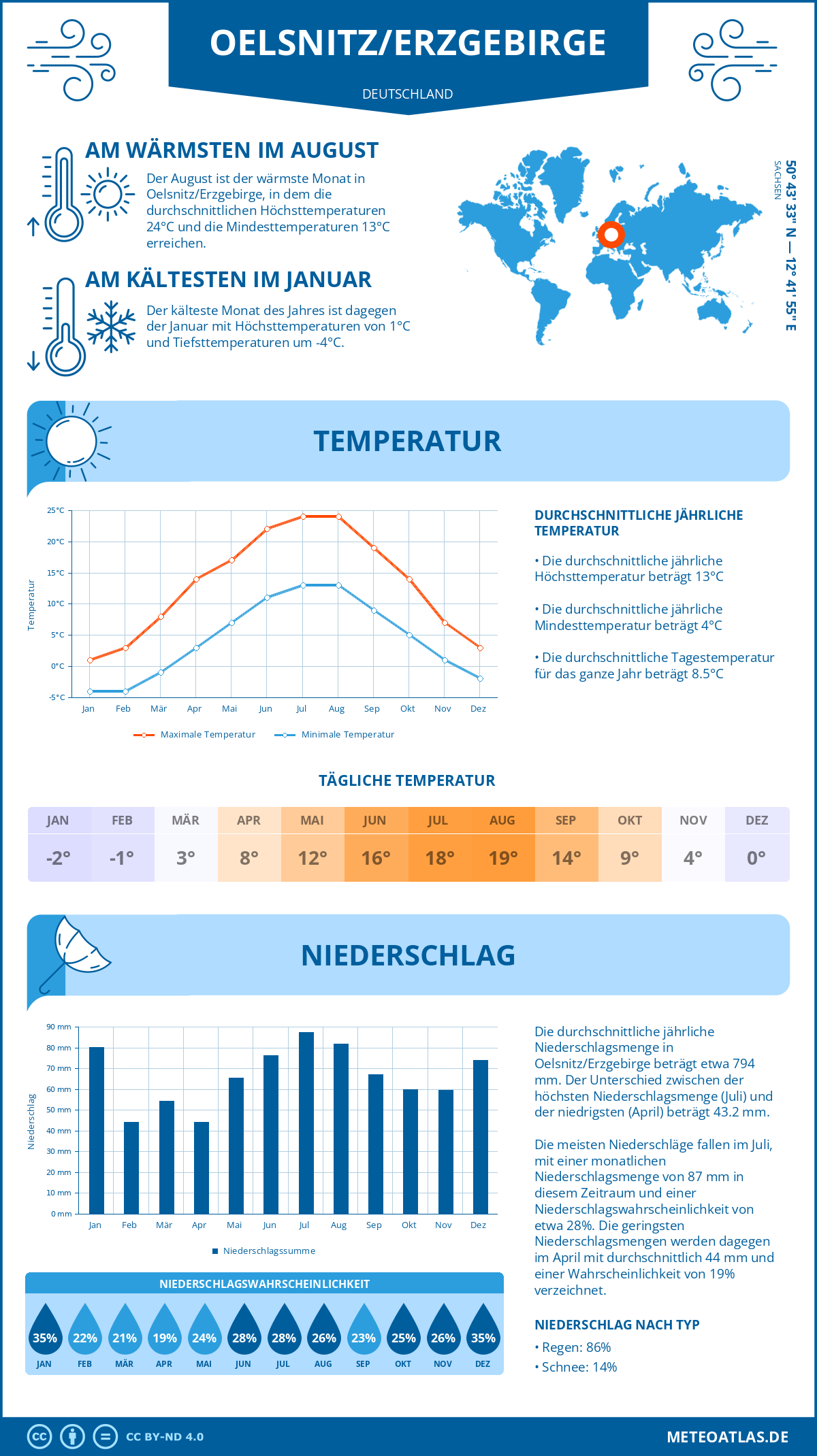 Wetter Oelsnitz/Erzgebirge (Deutschland) - Temperatur und Niederschlag