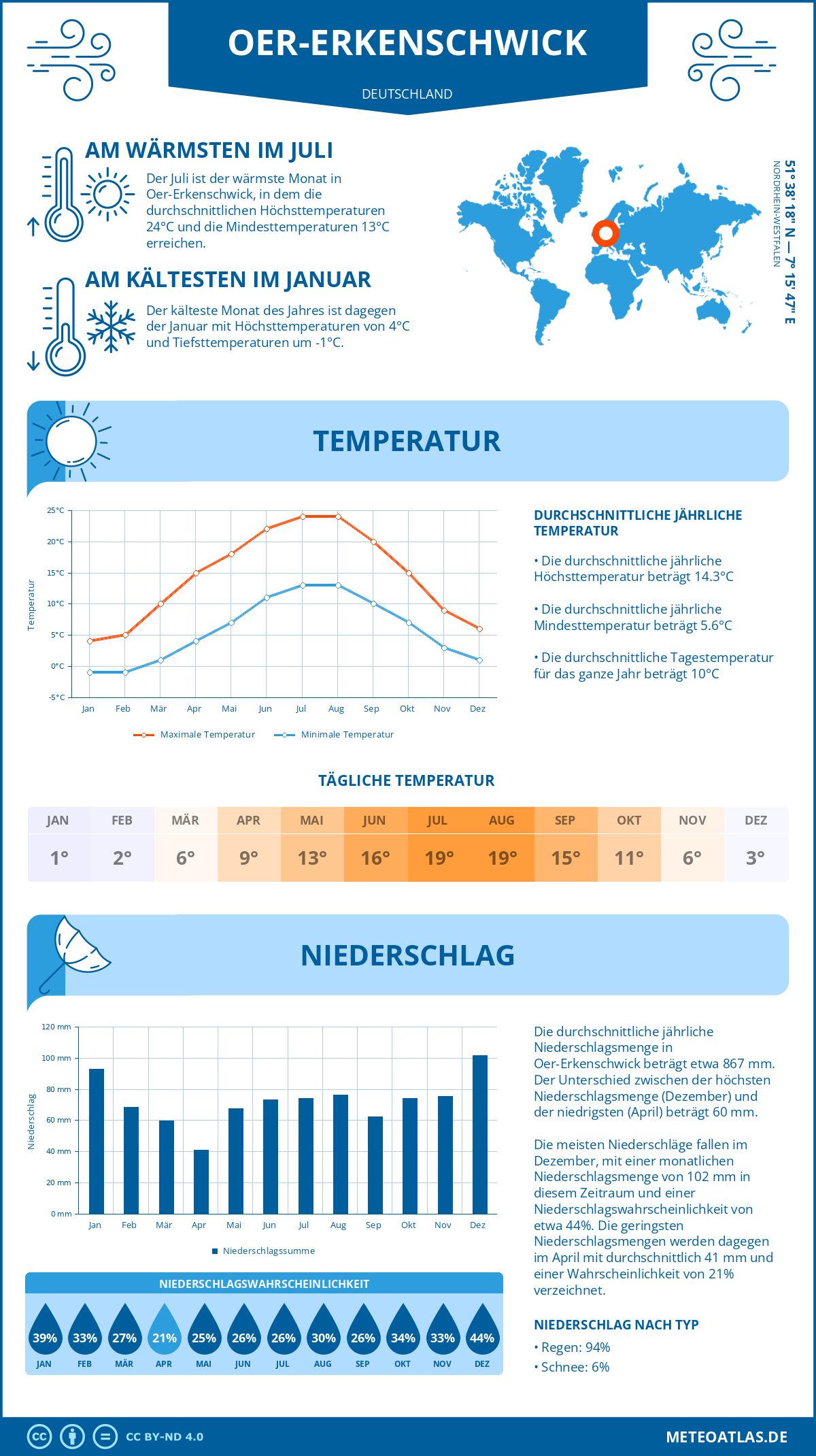 Wetter Oer-Erkenschwick (Deutschland) - Temperatur und Niederschlag