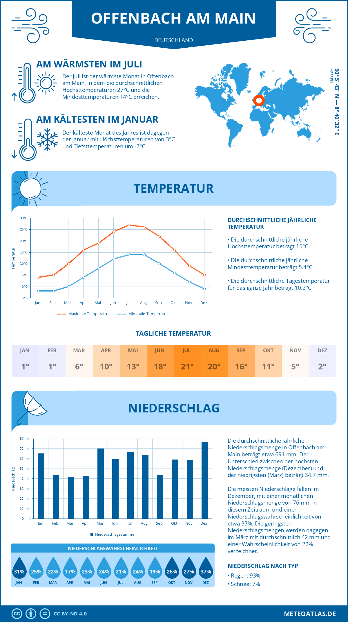 Wetter Offenbach am Main (Deutschland) - Temperatur und Niederschlag