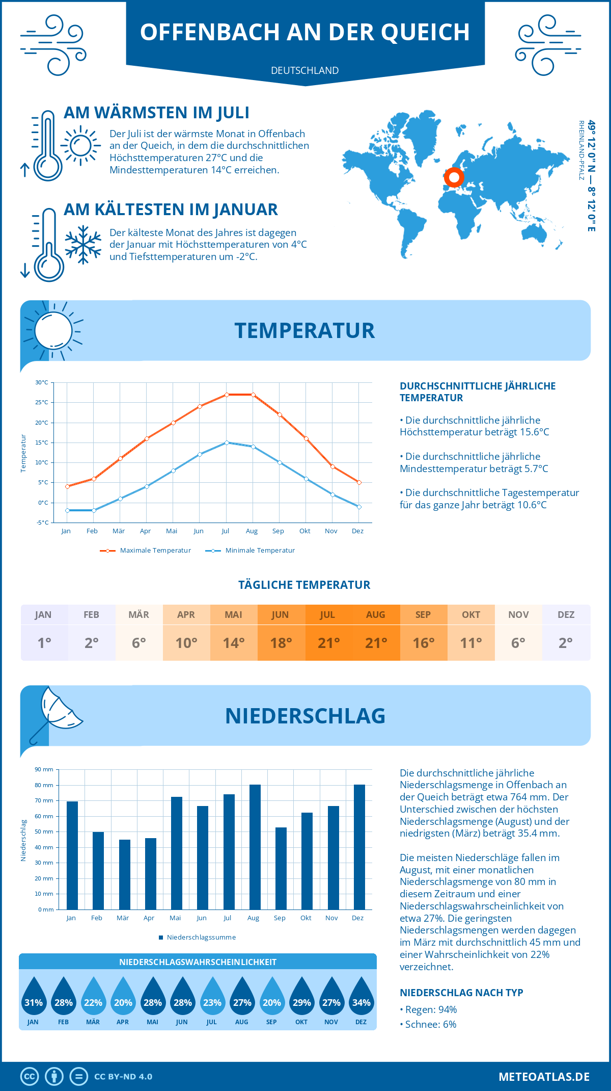 Wetter Offenbach an der Queich (Deutschland) - Temperatur und Niederschlag