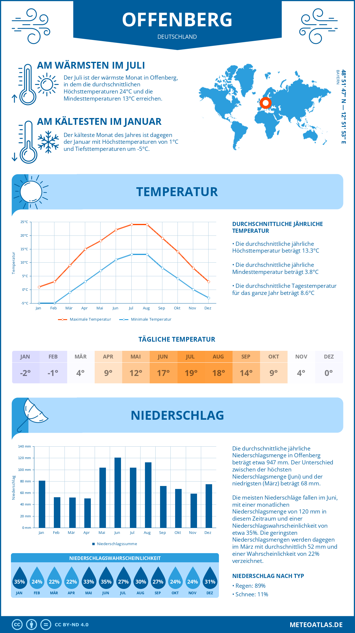 Wetter Offenberg (Deutschland) - Temperatur und Niederschlag