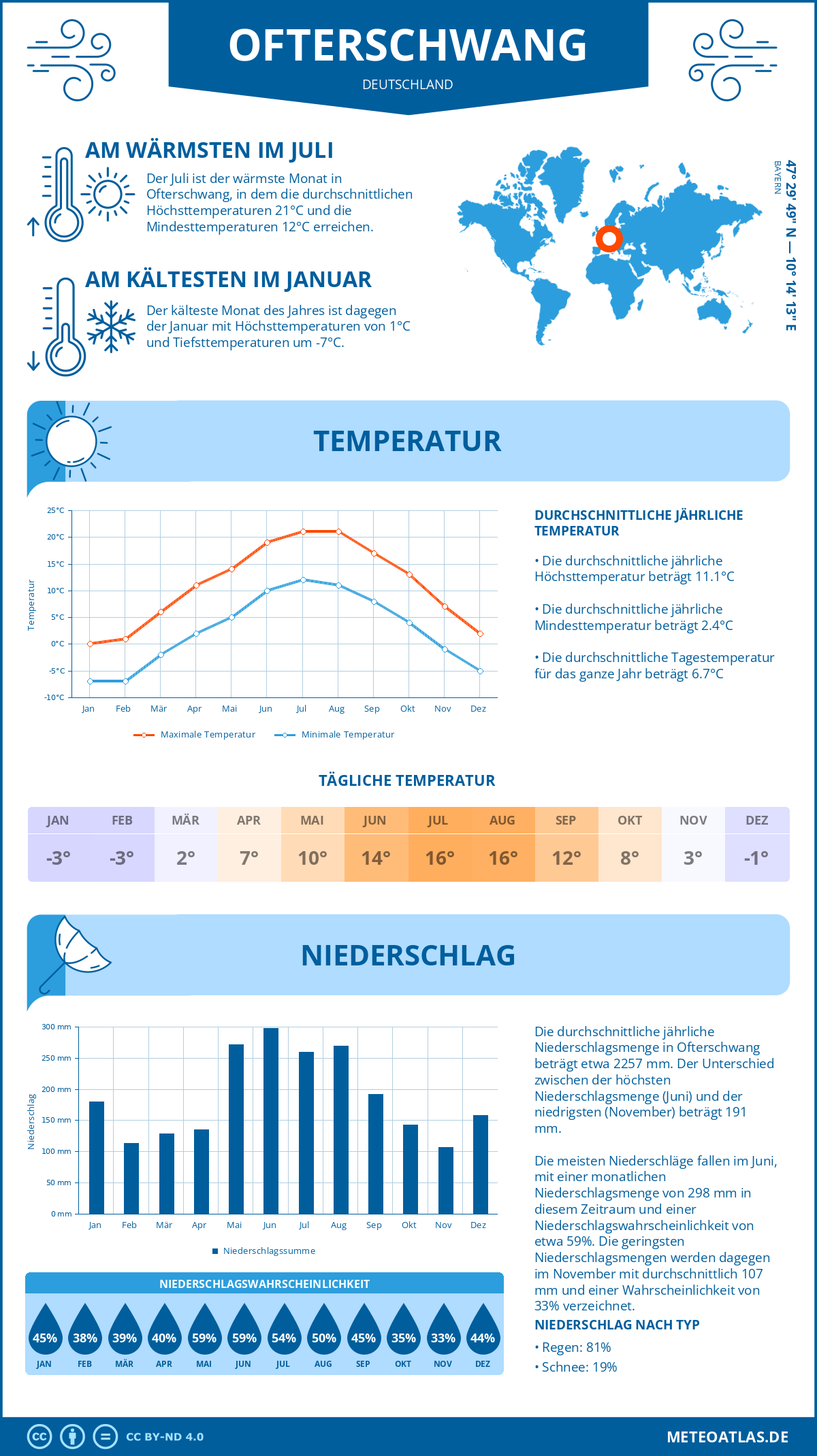 Wetter Ofterschwang (Deutschland) - Temperatur und Niederschlag