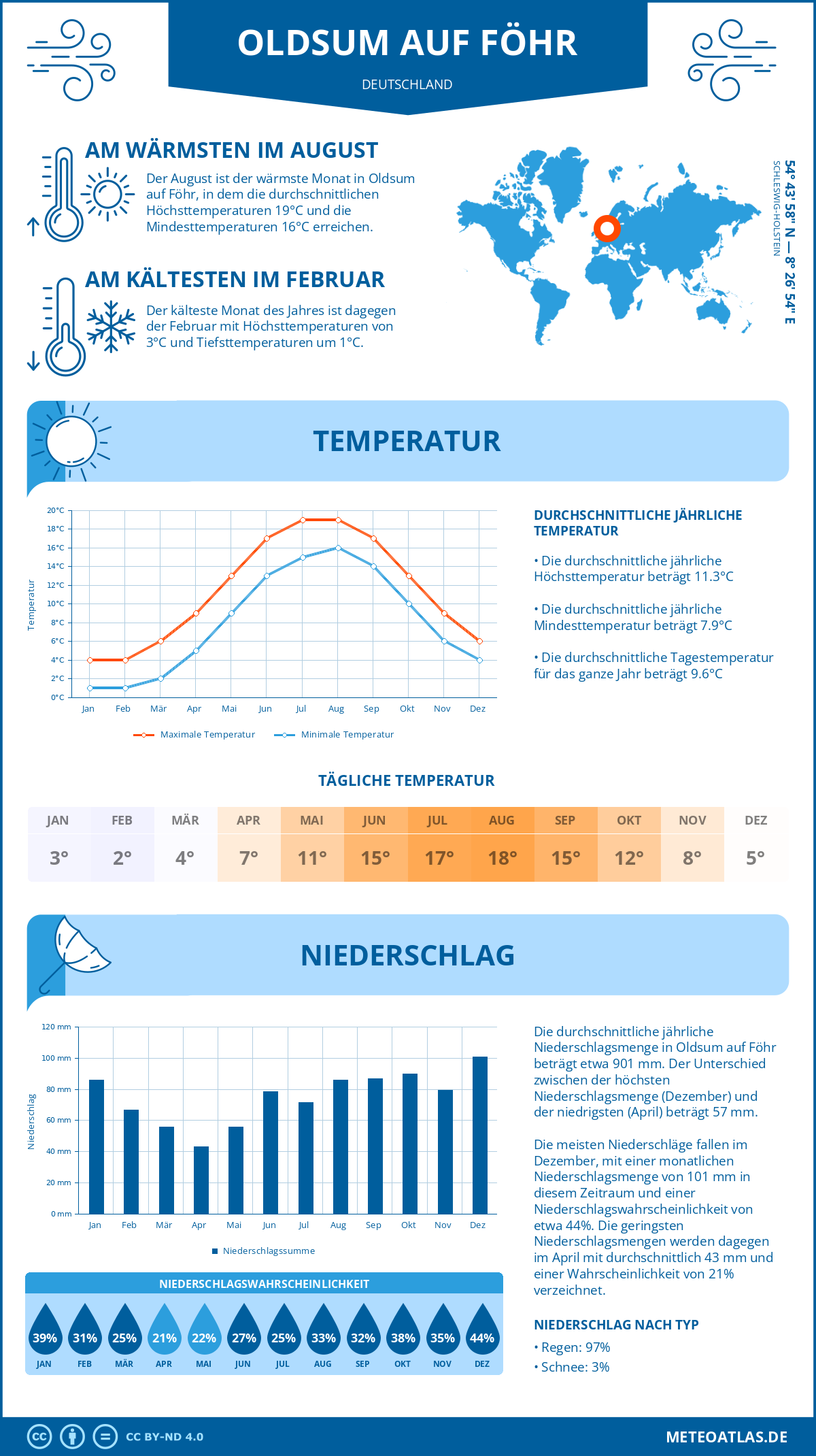 Wetter Oldsum auf Föhr (Deutschland) - Temperatur und Niederschlag