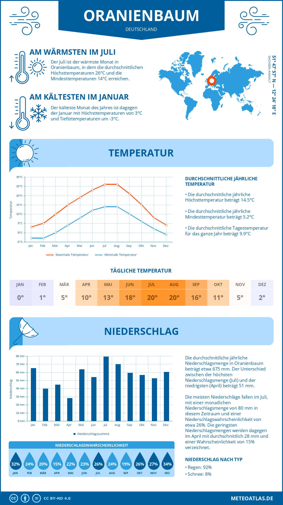 Wetter Oranienbaum (Deutschland) - Temperatur und Niederschlag