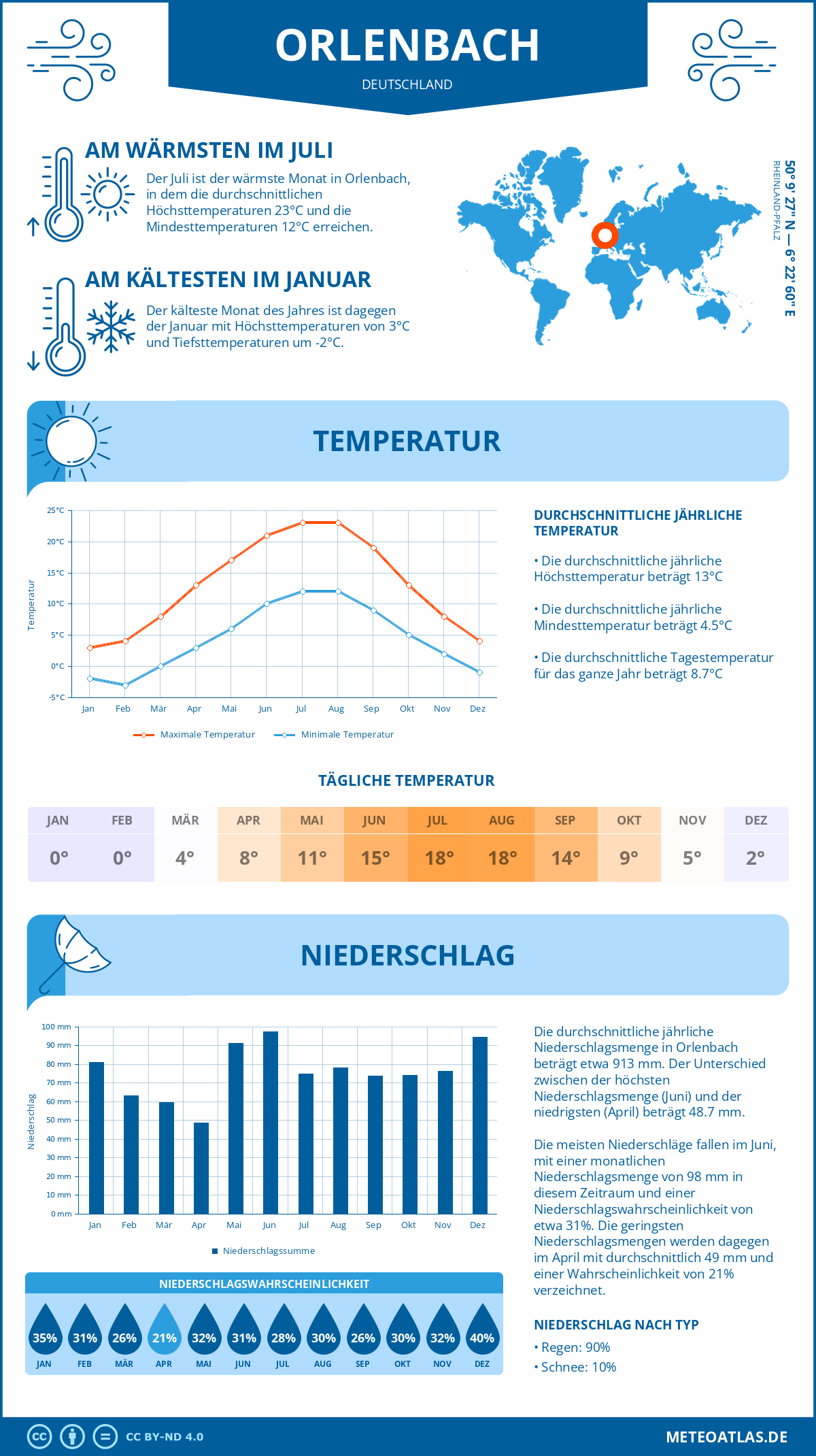 Wetter Orlenbach (Deutschland) - Temperatur und Niederschlag