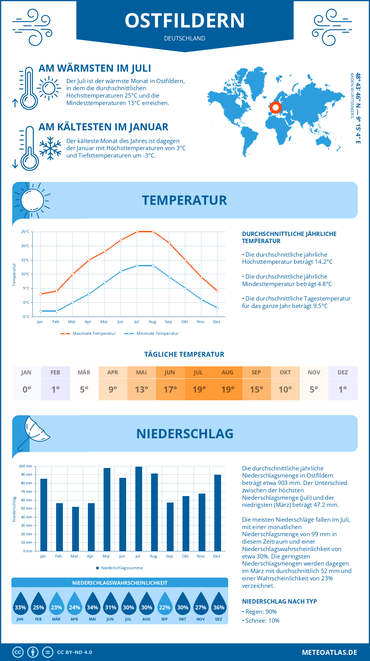 Infografik: Ostfildern (Deutschland) – Monatstemperaturen und Niederschläge mit Diagrammen zu den jährlichen Wettertrends