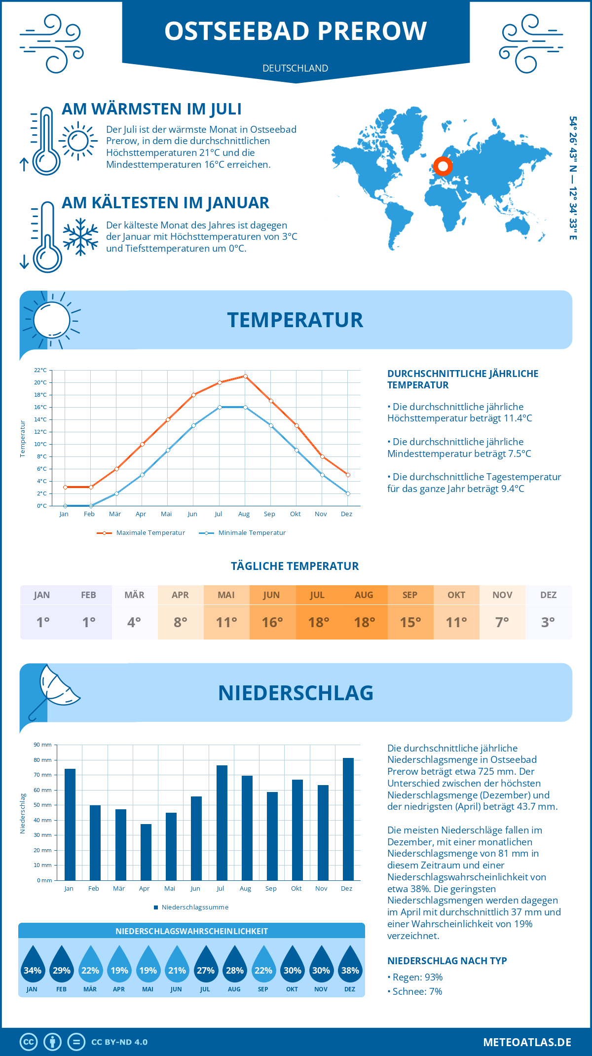 Infografik: Ostseebad Prerow (Deutschland) – Monatstemperaturen und Niederschläge mit Diagrammen zu den jährlichen Wettertrends