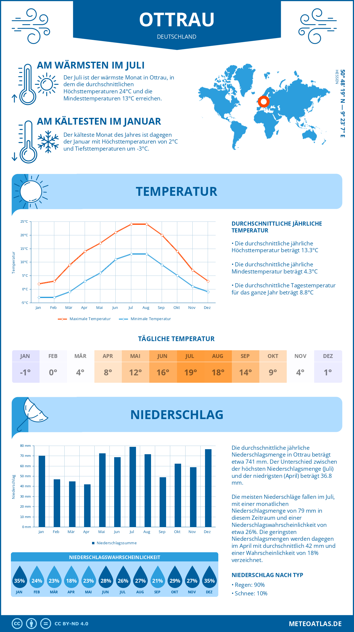 Wetter Ottrau (Deutschland) - Temperatur und Niederschlag