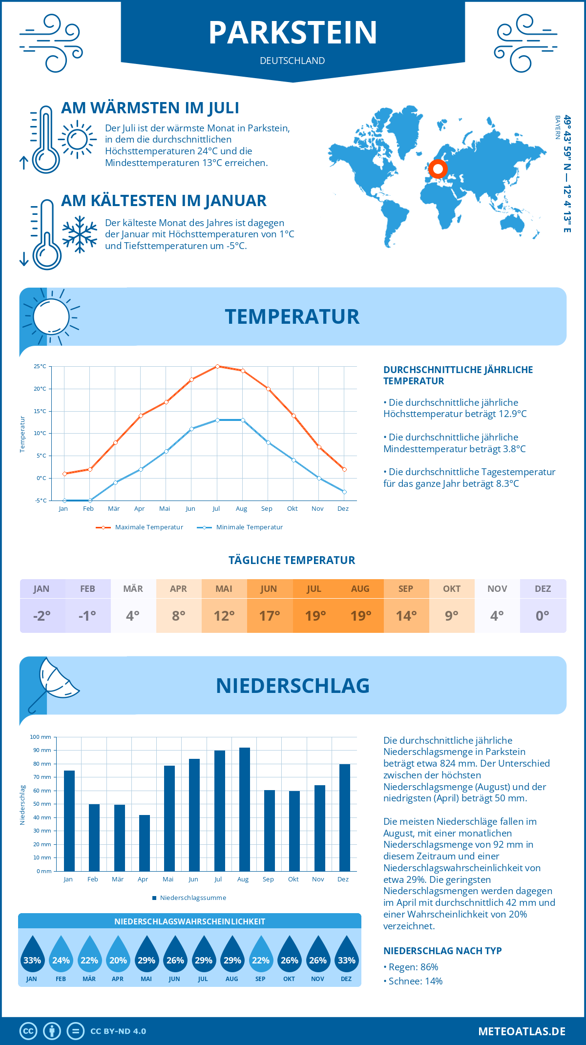 Wetter Parkstein (Deutschland) - Temperatur und Niederschlag