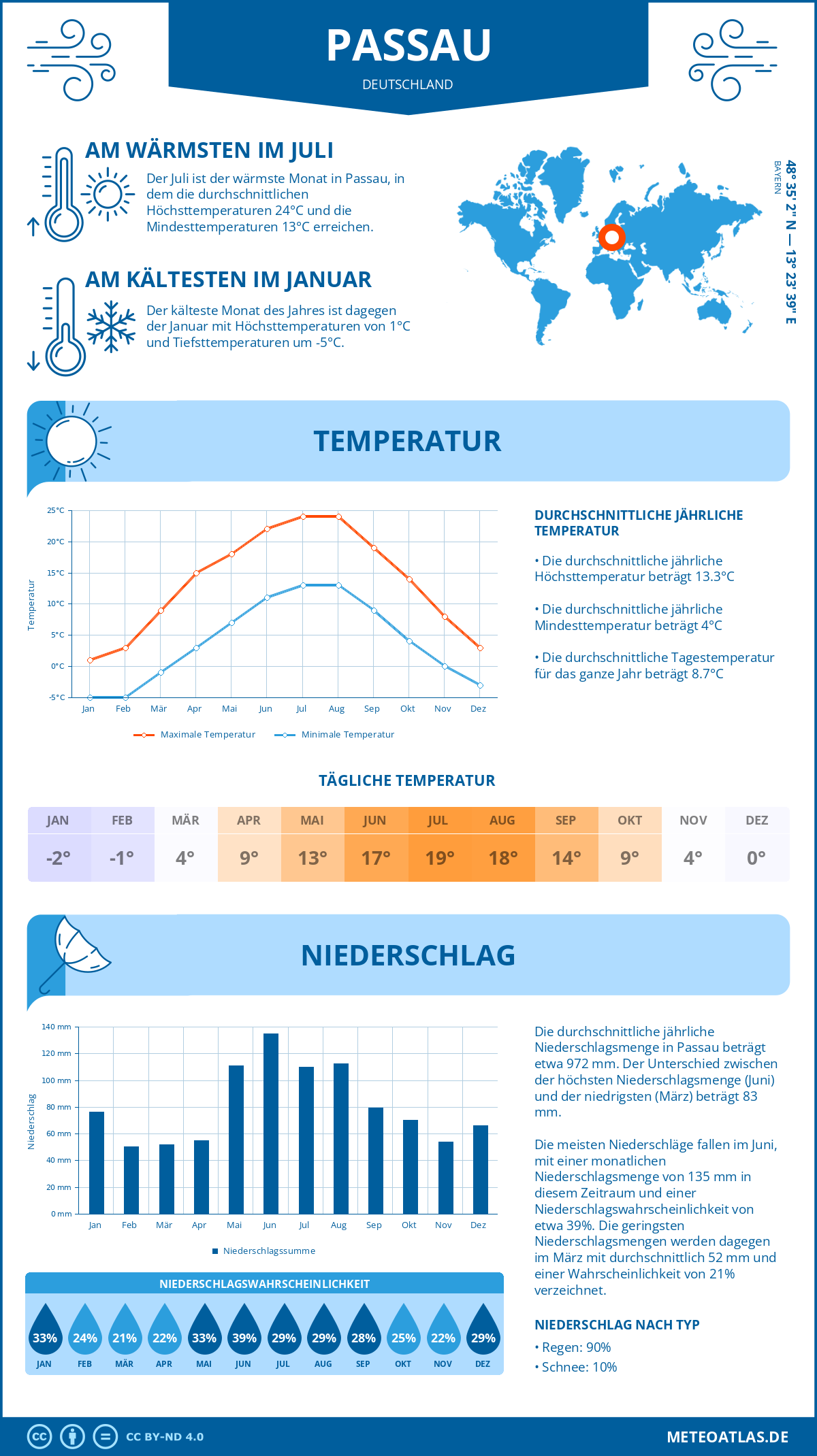 Wetter Passau (Deutschland) - Temperatur und Niederschlag