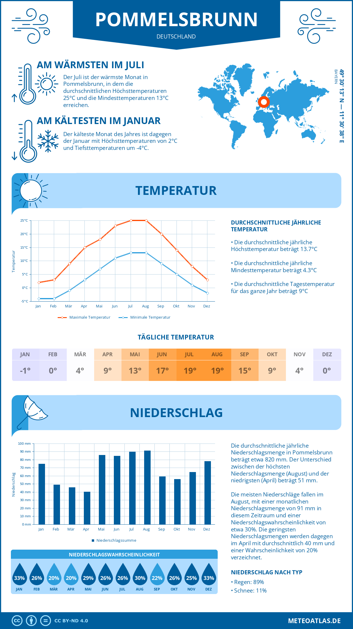 Wetter Pommelsbrunn (Deutschland) - Temperatur und Niederschlag