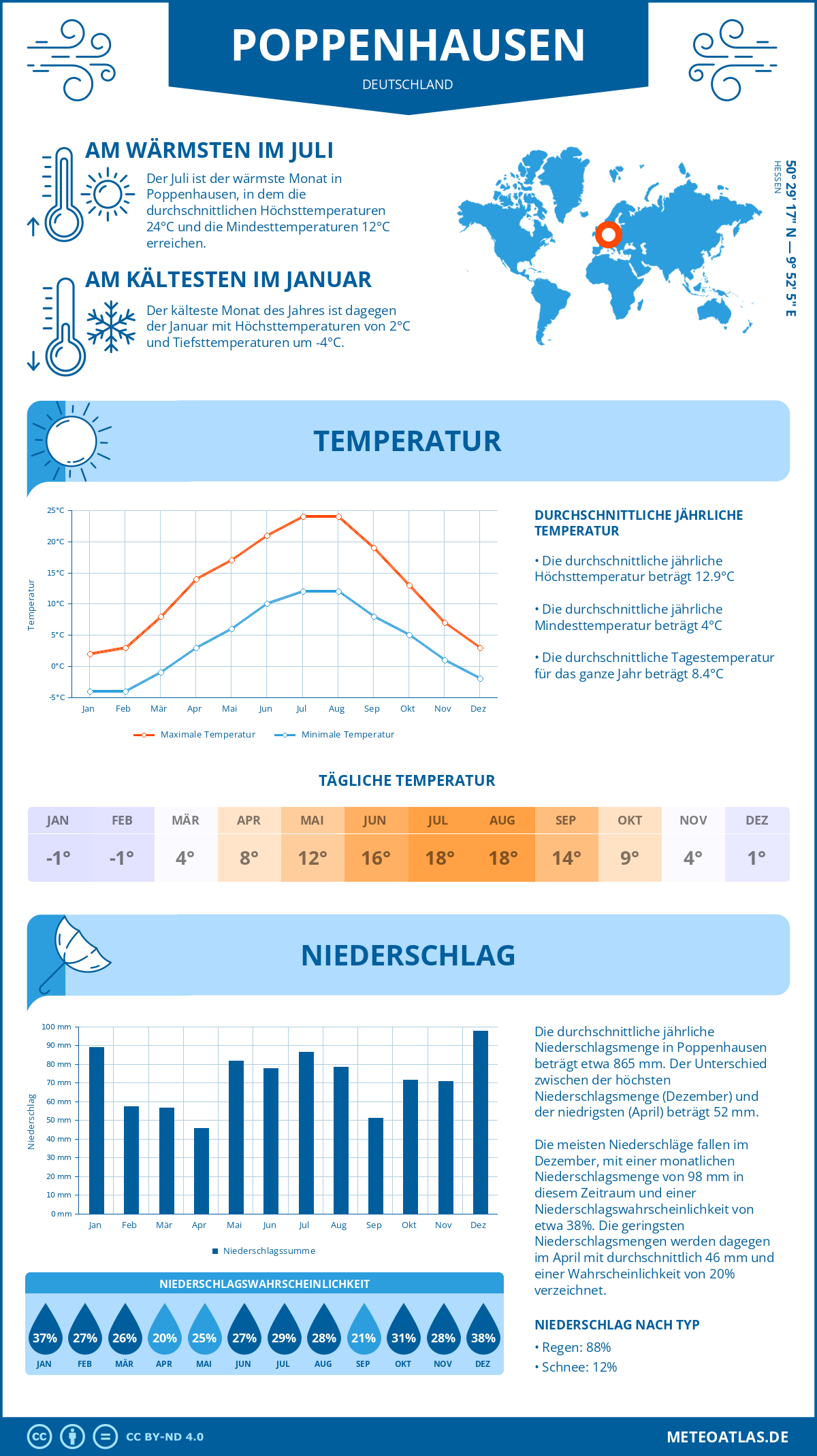 Wetter Poppenhausen (Deutschland) - Temperatur und Niederschlag