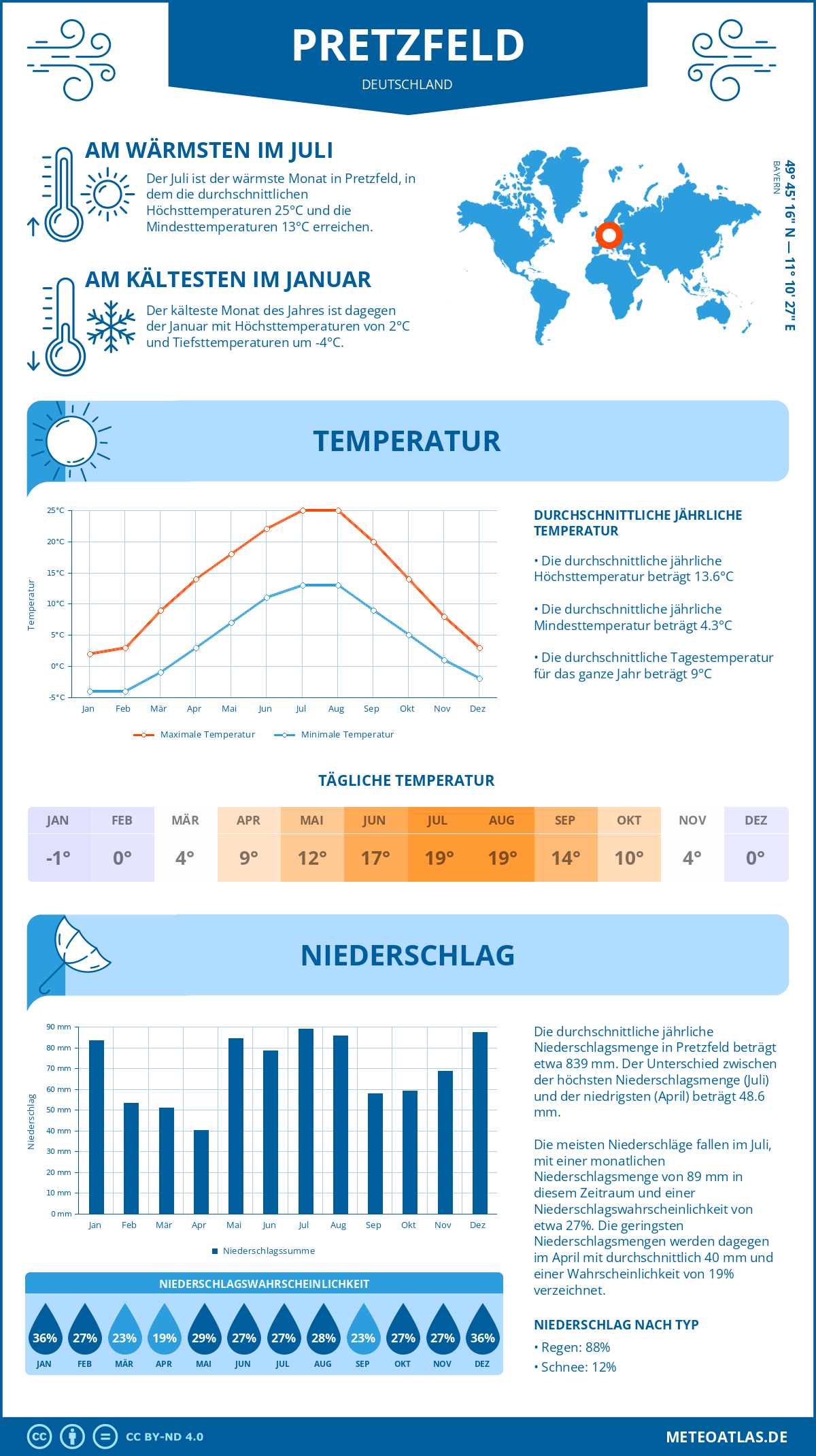 Wetter Pretzfeld (Deutschland) - Temperatur und Niederschlag