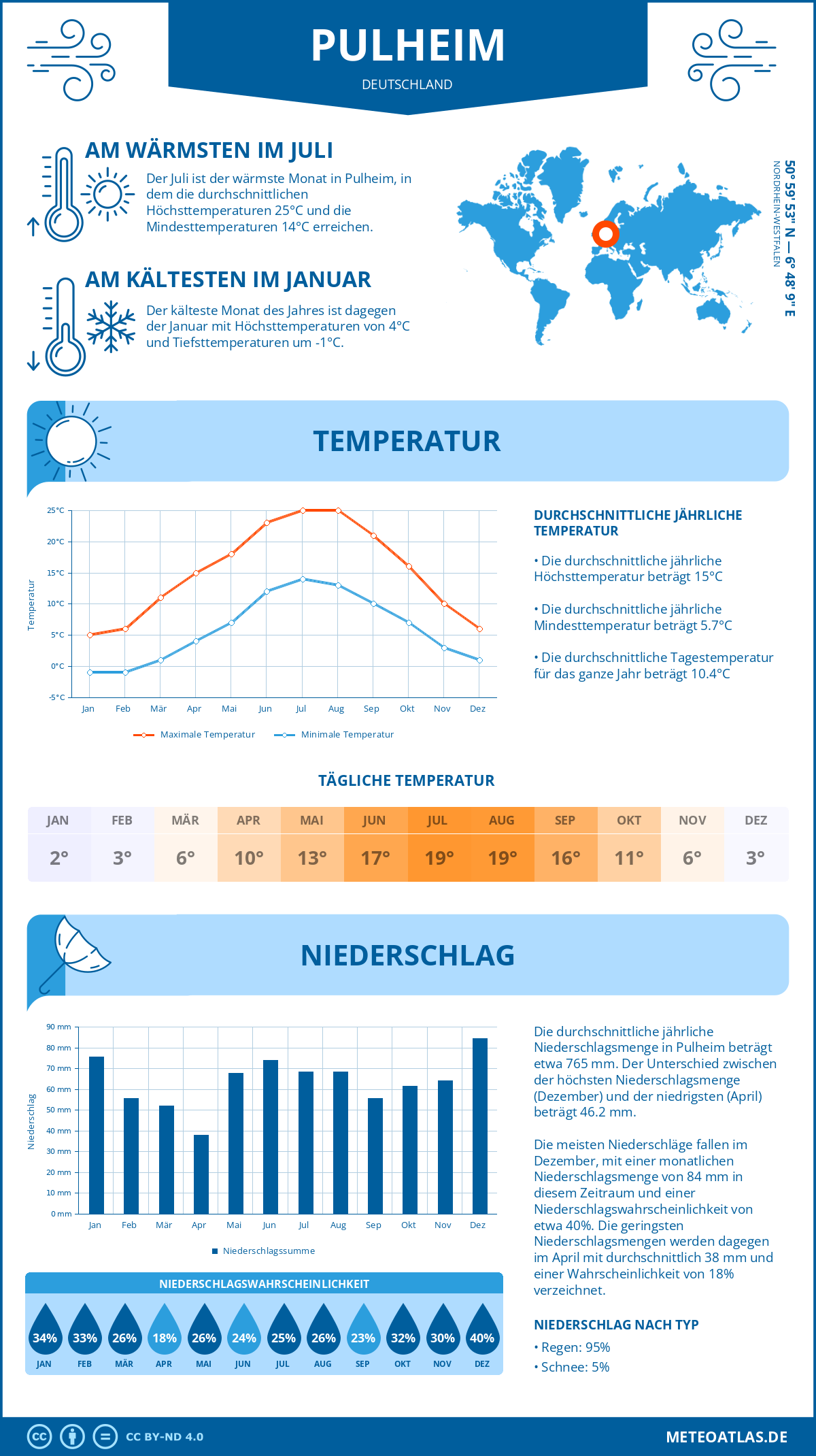 Wetter Pulheim (Deutschland) - Temperatur und Niederschlag
