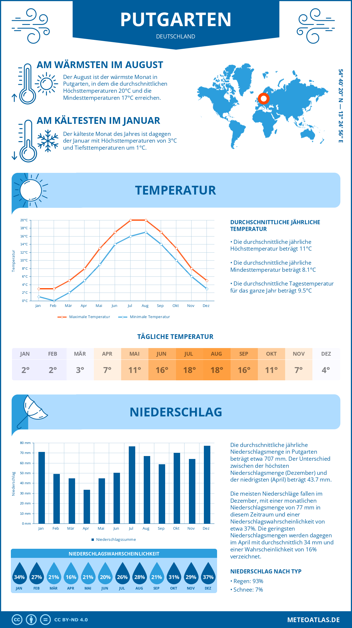 Wetter Putgarten (Deutschland) - Temperatur und Niederschlag