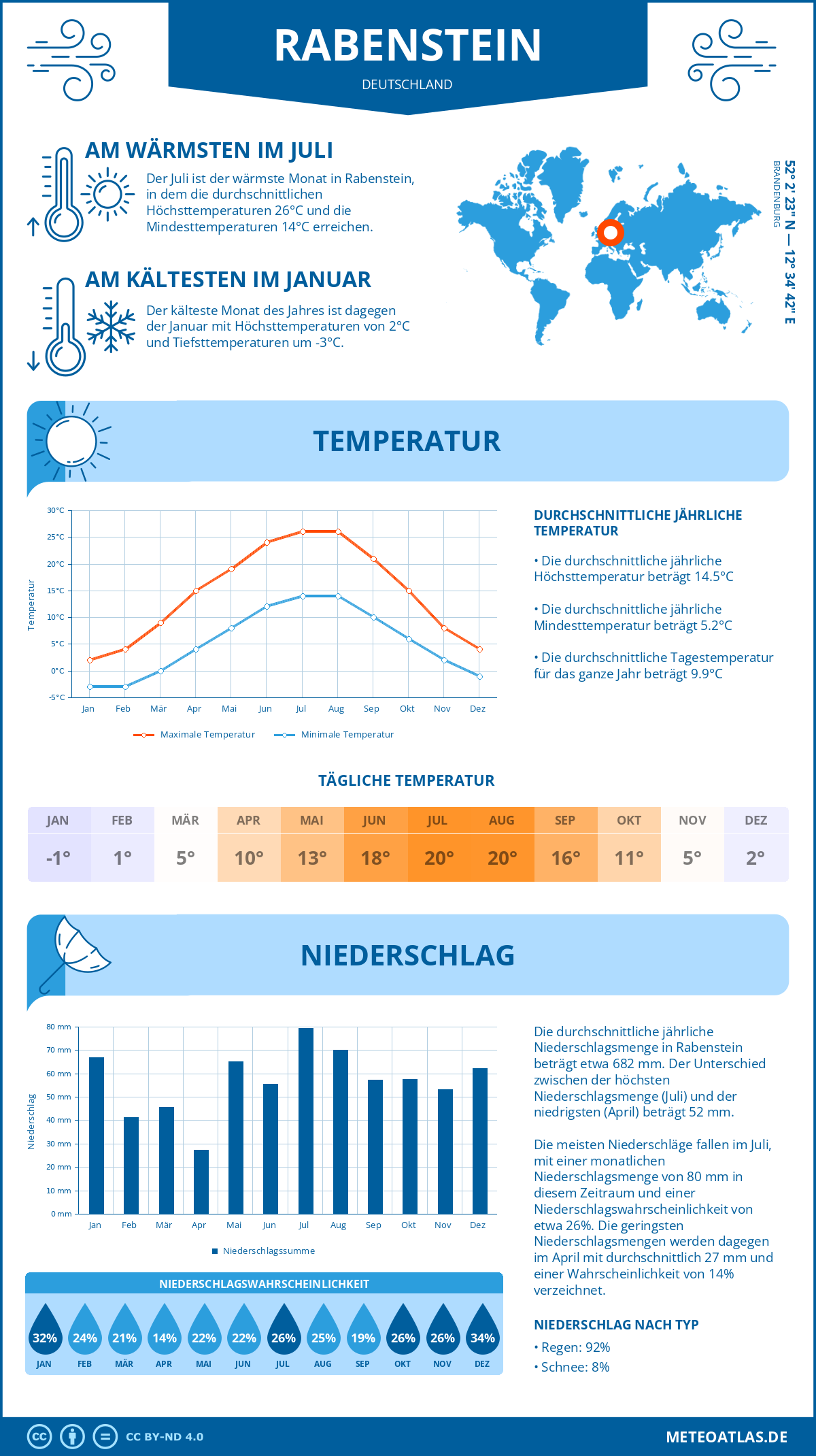 Wetter Rabenstein (Deutschland) - Temperatur und Niederschlag