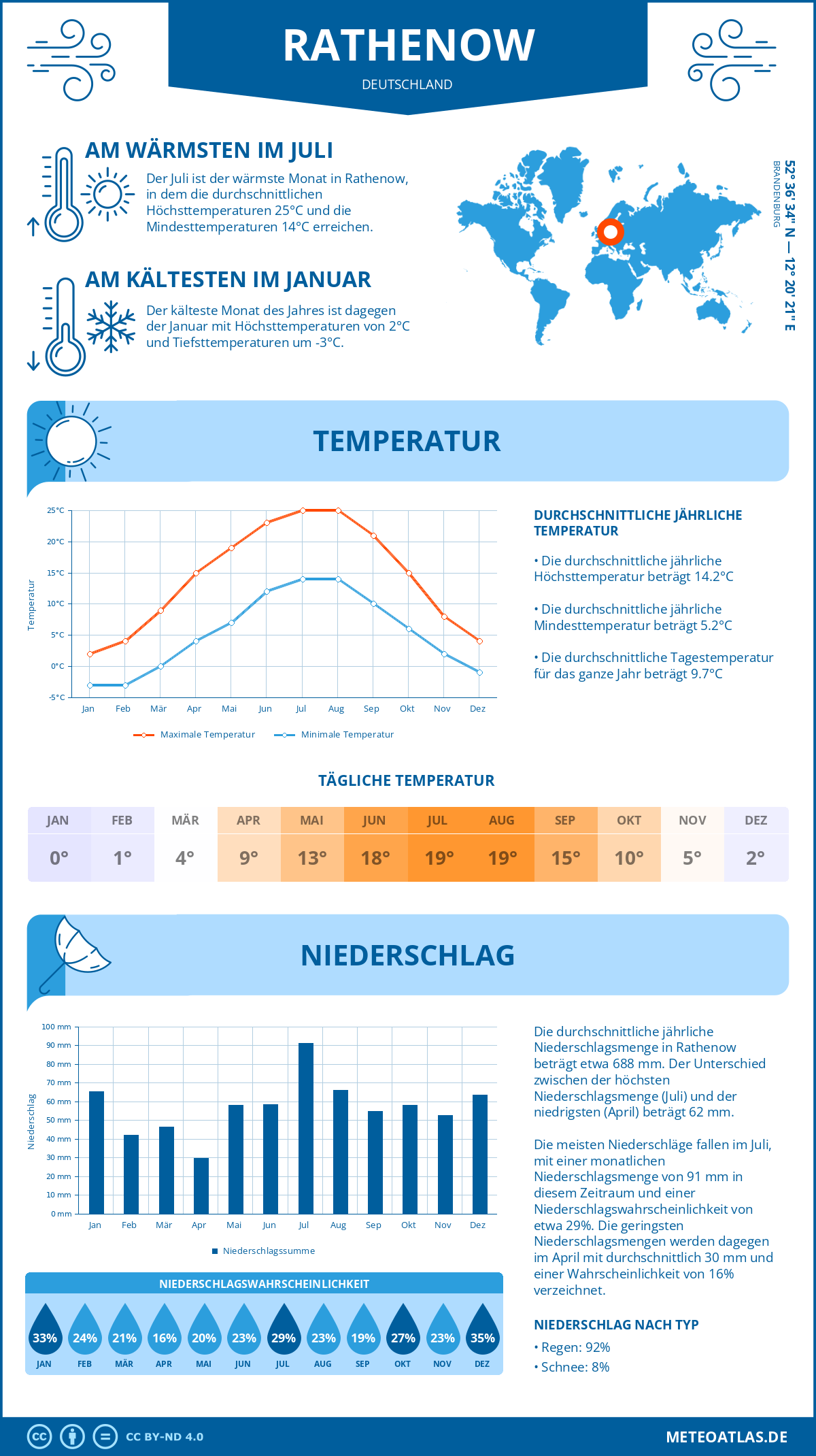 Wetter Rathenow (Deutschland) - Temperatur und Niederschlag