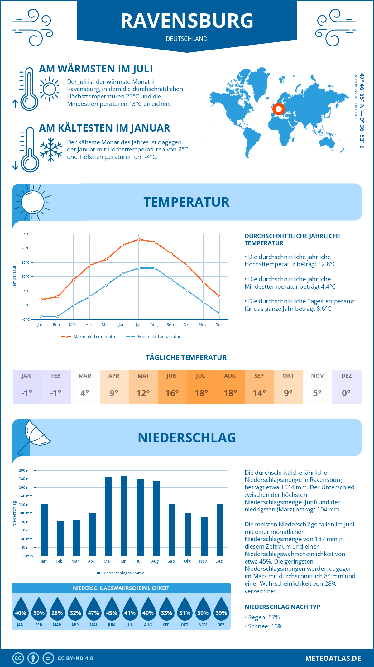 Wetter Ravensburg (Deutschland) - Temperatur und Niederschlag