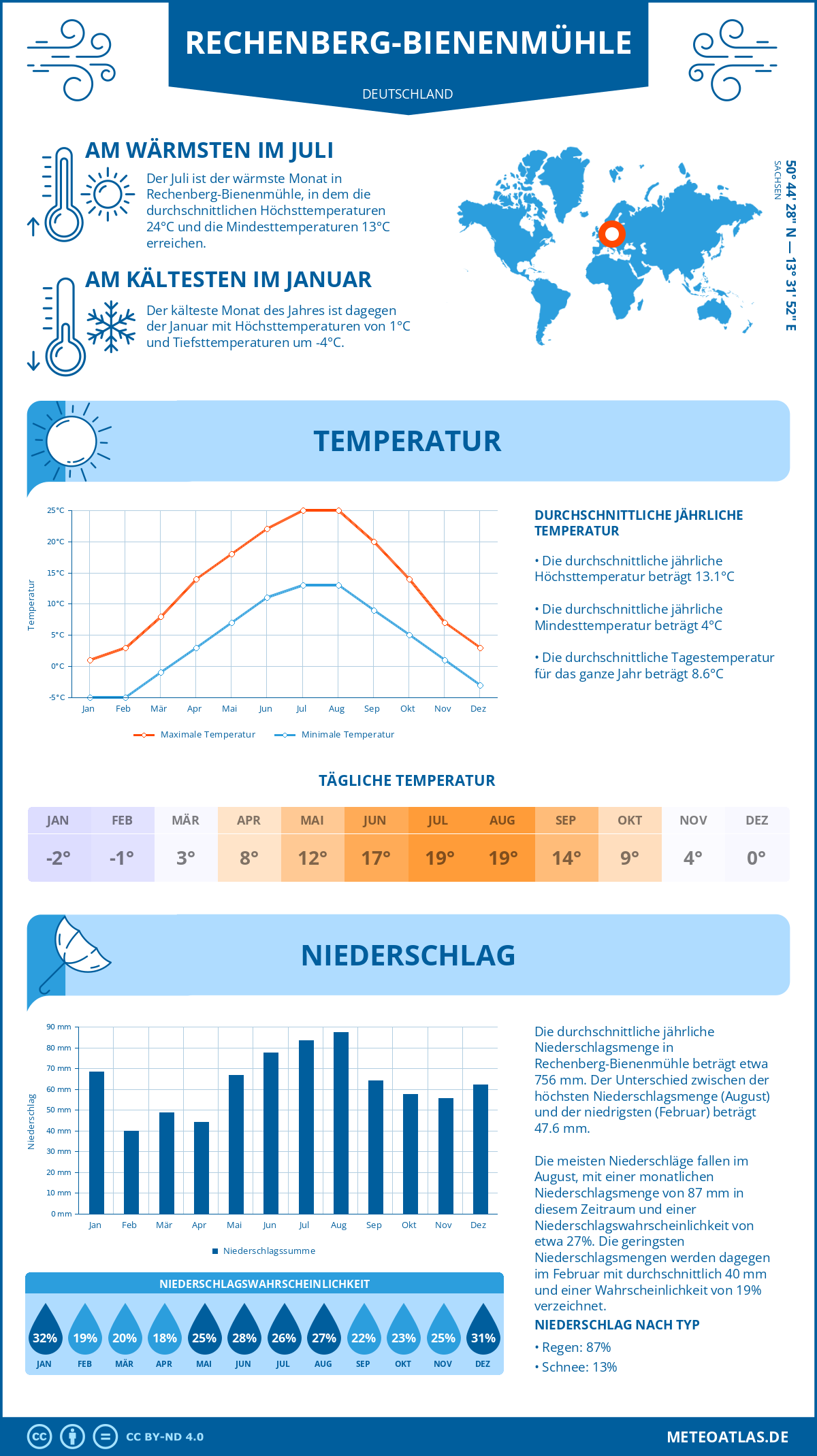 Wetter Rechenberg-Bienenmühle (Deutschland) - Temperatur und Niederschlag