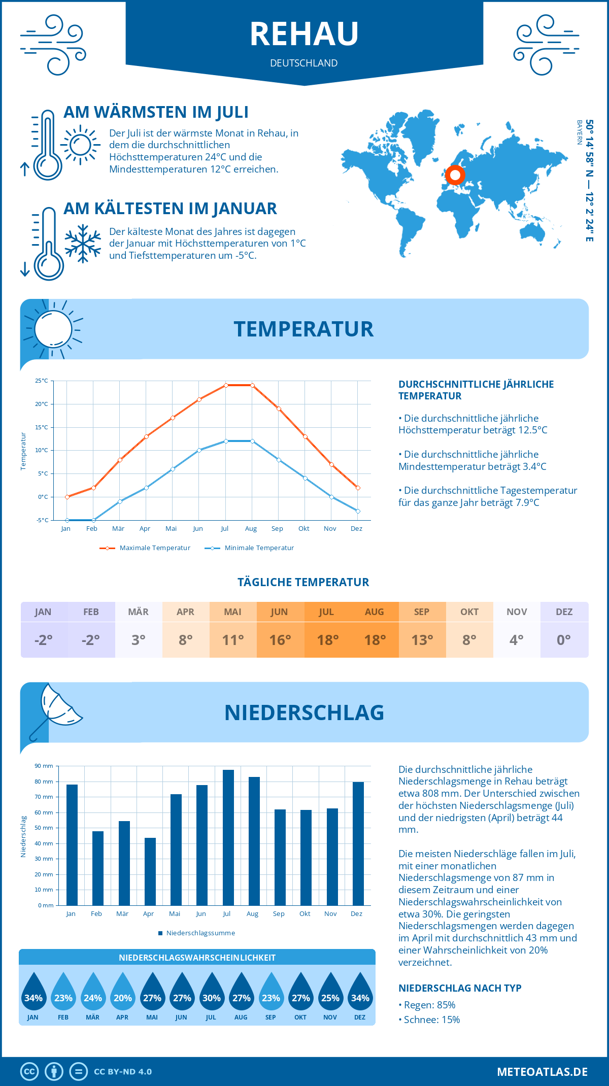 Wetter Rehau (Deutschland) - Temperatur und Niederschlag